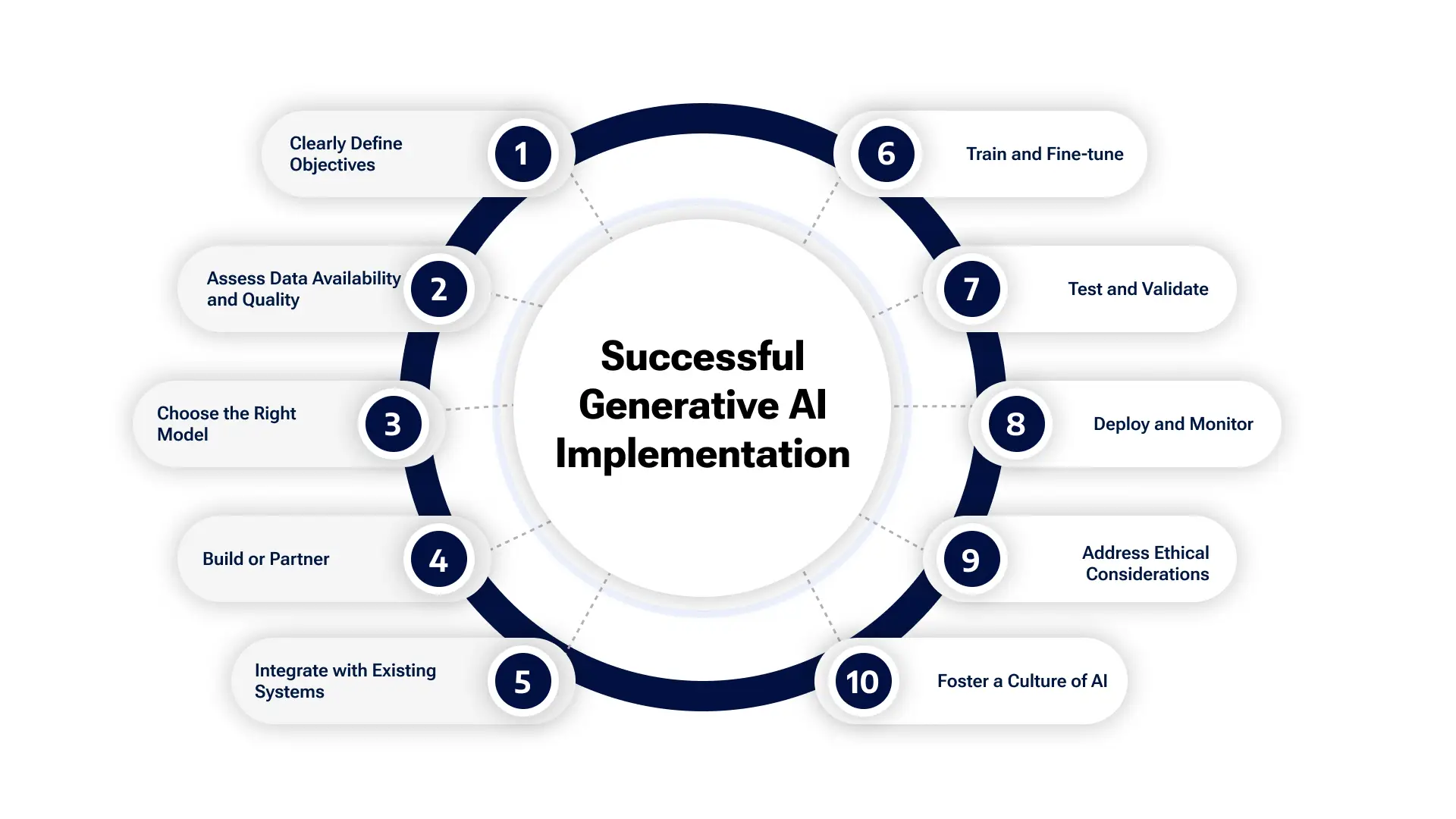 Generative AI Adoption Strategies