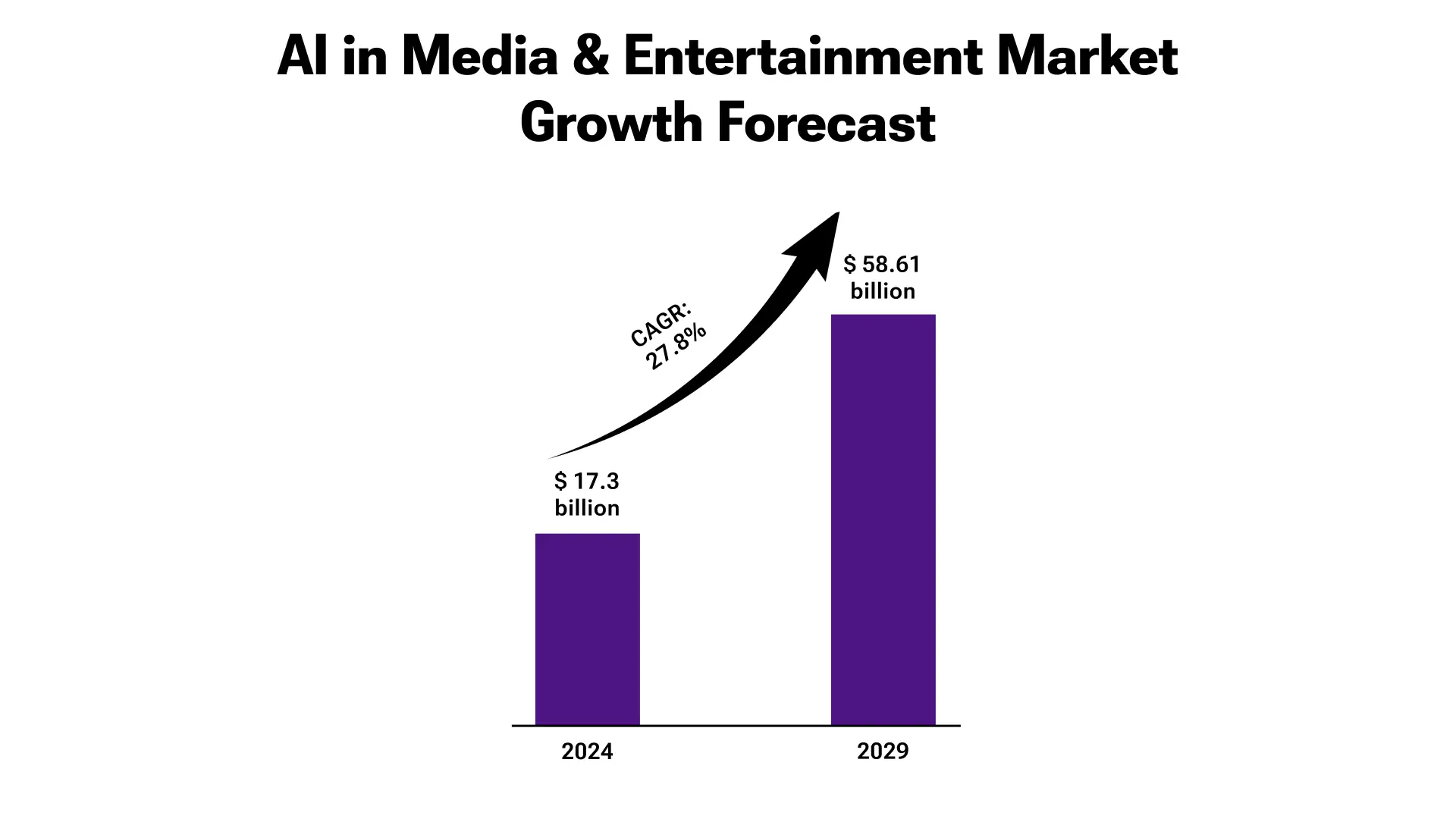 AI Market Forecast: Media & Entertainment
