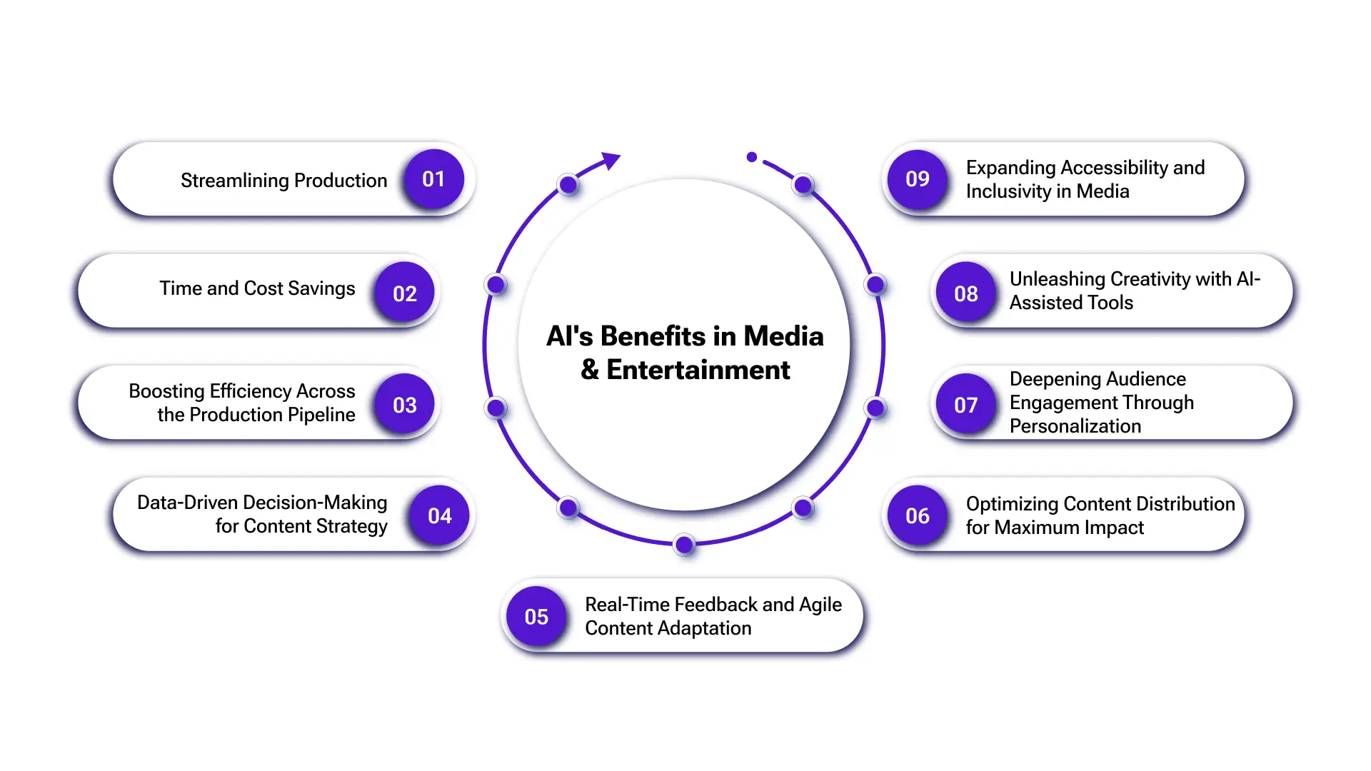 The Advantages of AI in Entertainment and Media