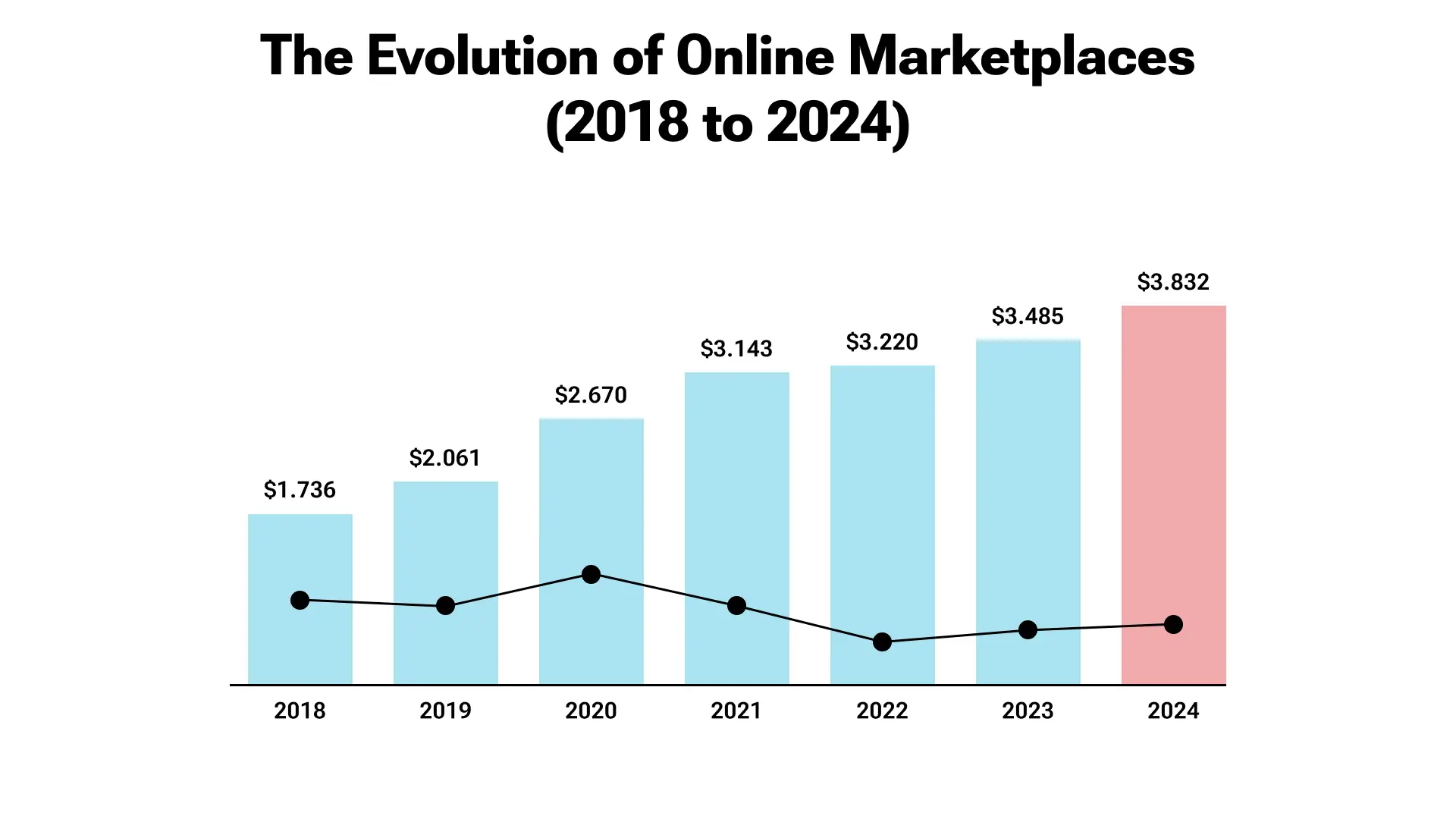 Evolution of Online Marketplaces From 2028 to 2024