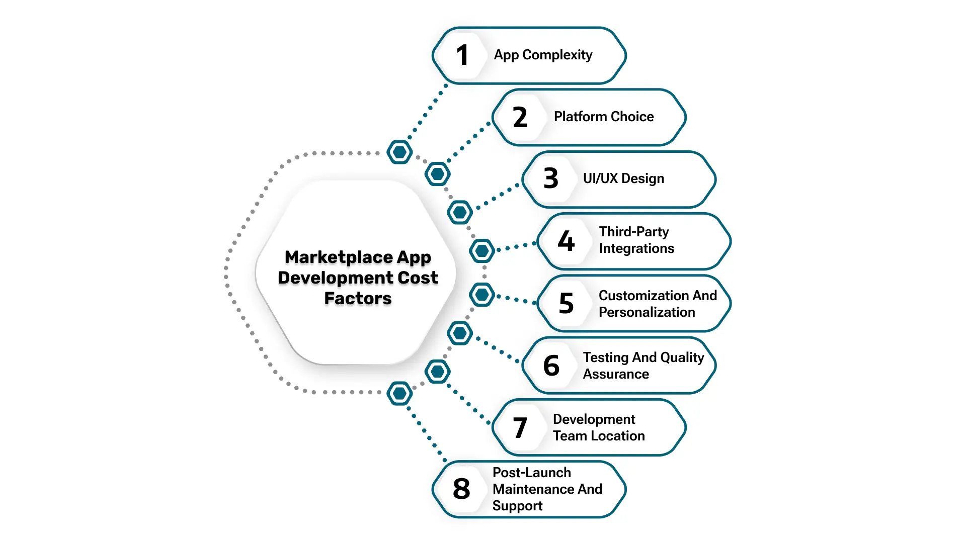 How Much Does It Cost to Develop a Marketplace App Like Craigslist and Letgo_ Image 3.webp