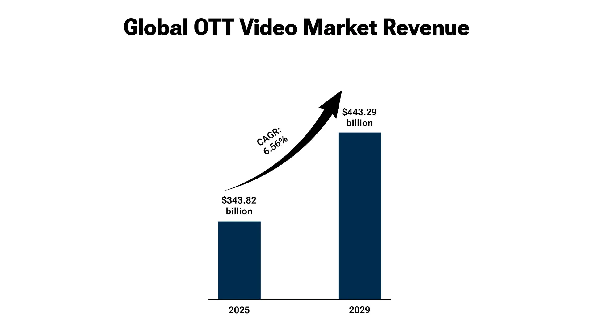 OTT Worldwide Audience Analysis