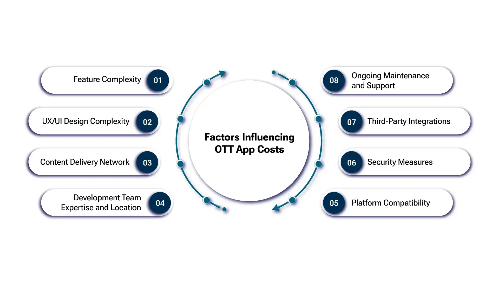 Factors influencing OTT App Costs