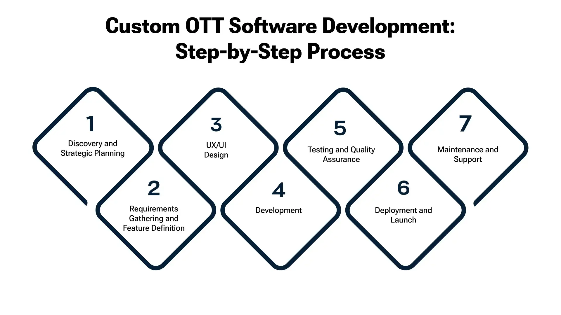 Custom OTT App Development_ Cost & Features Image 3.webp