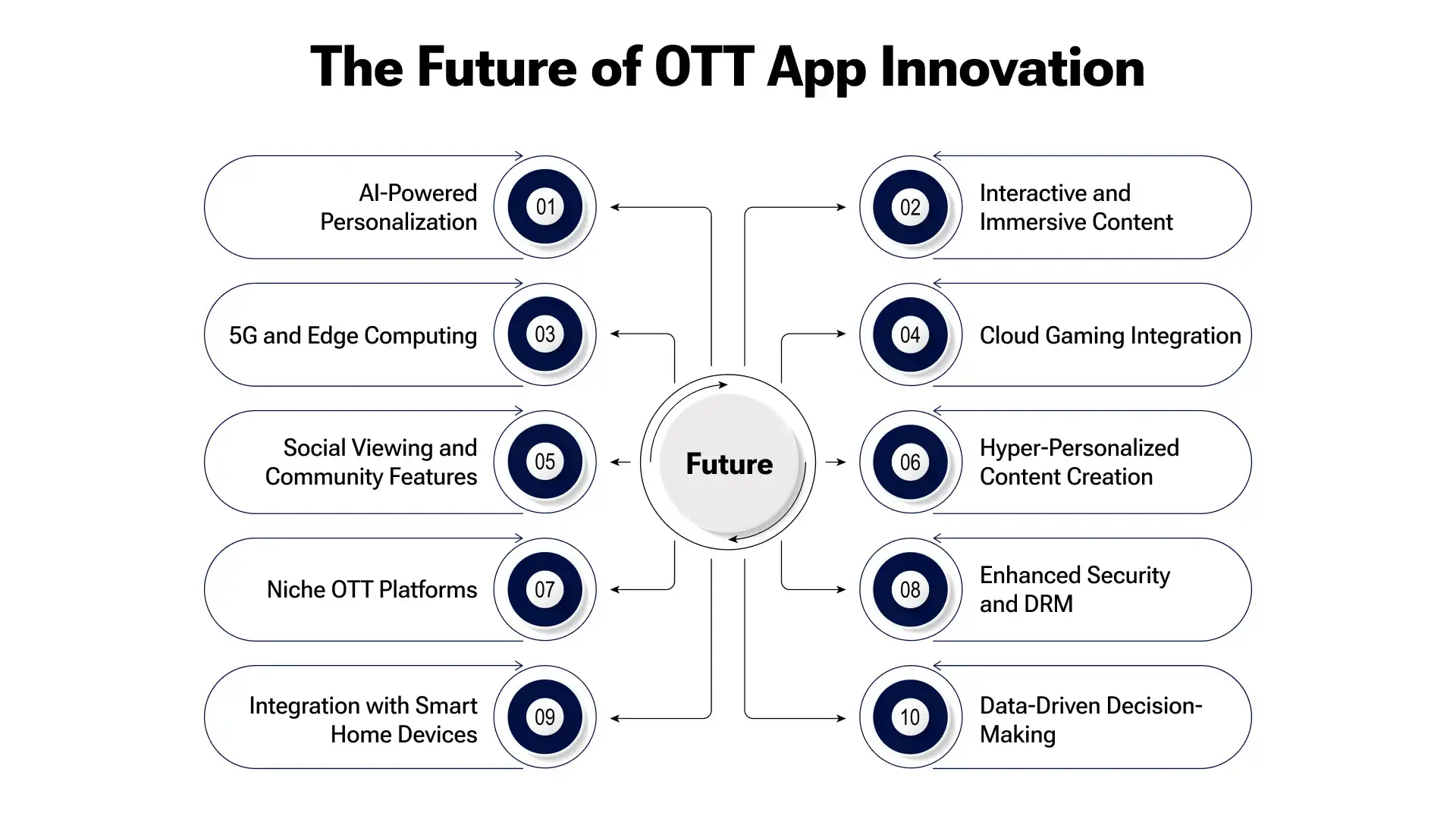 The Future of OTT App Development
