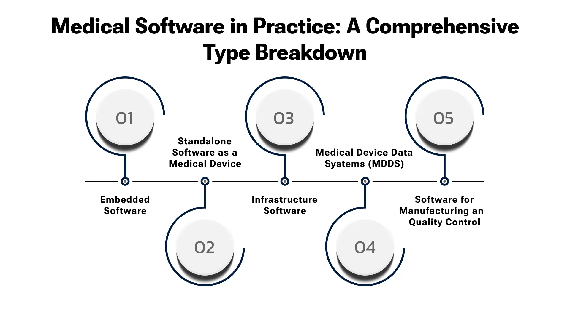 Classification of Medical Device Software