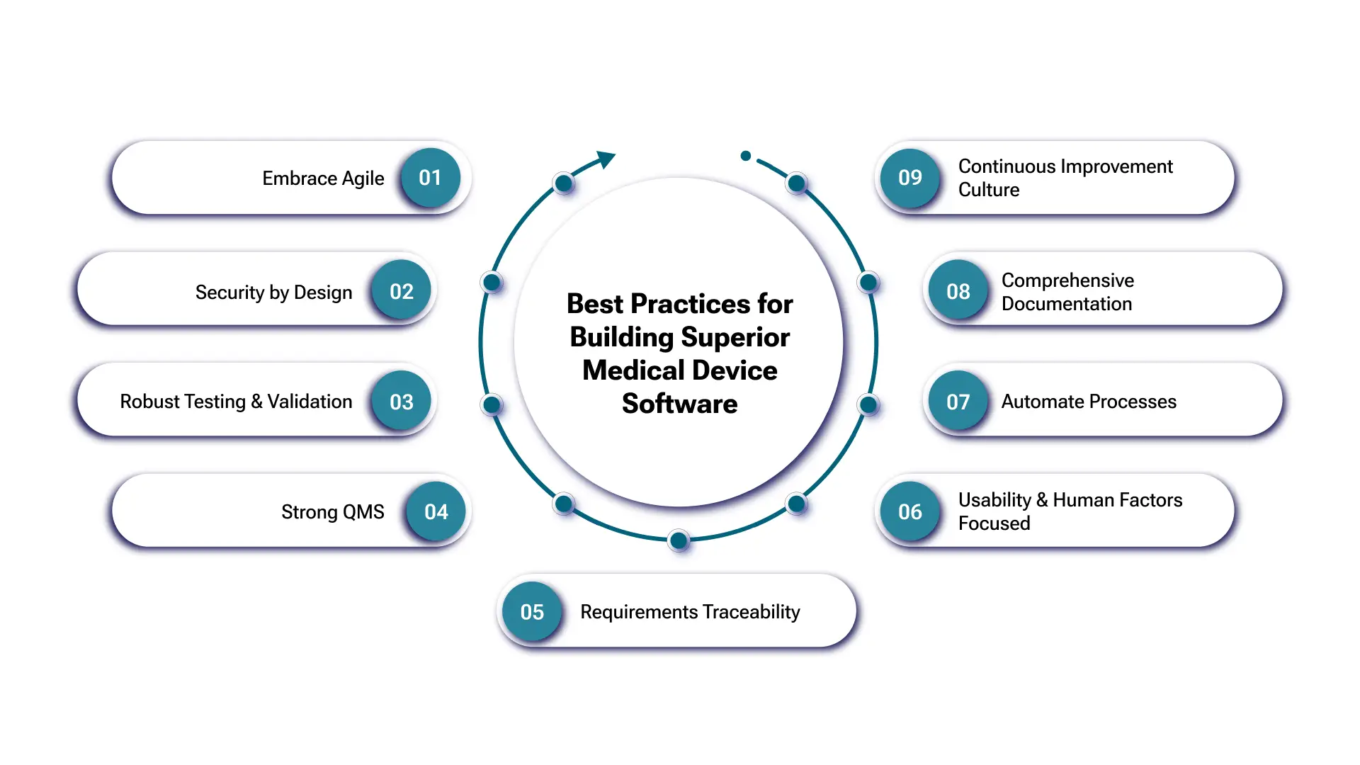 Best Practices for Building Superior Medical Device Software
