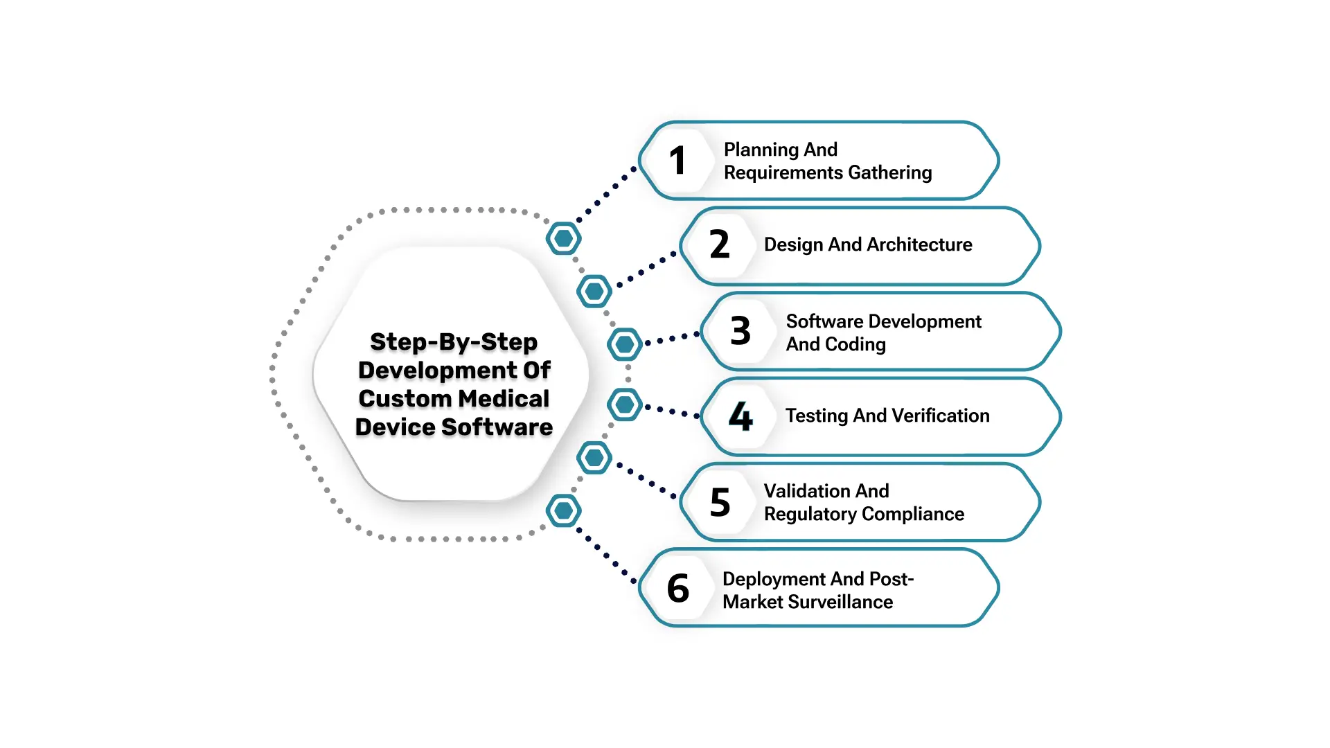A Practical Step-by-Step Guide to Custom Medical Device Software