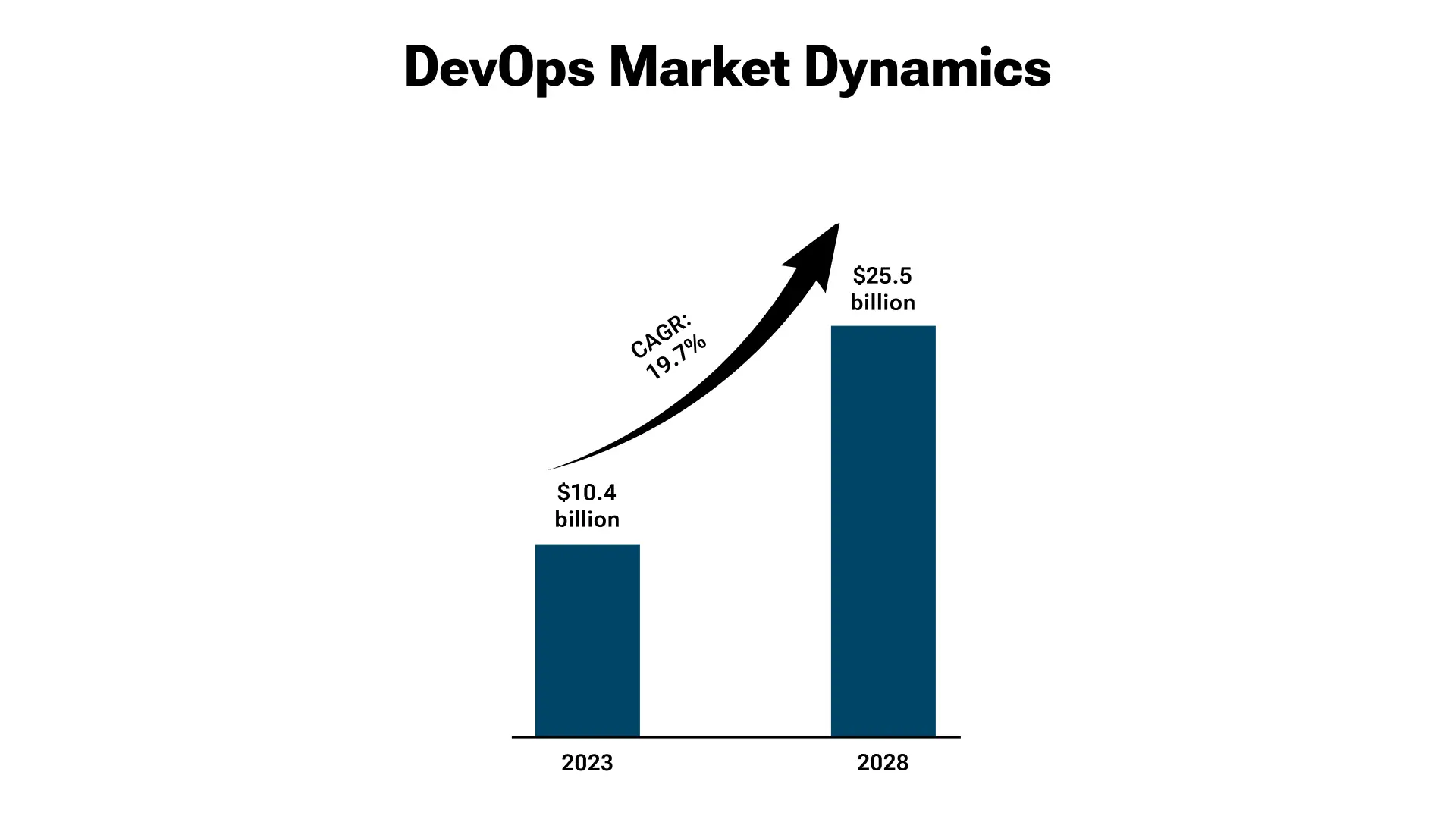 DevOps Market size