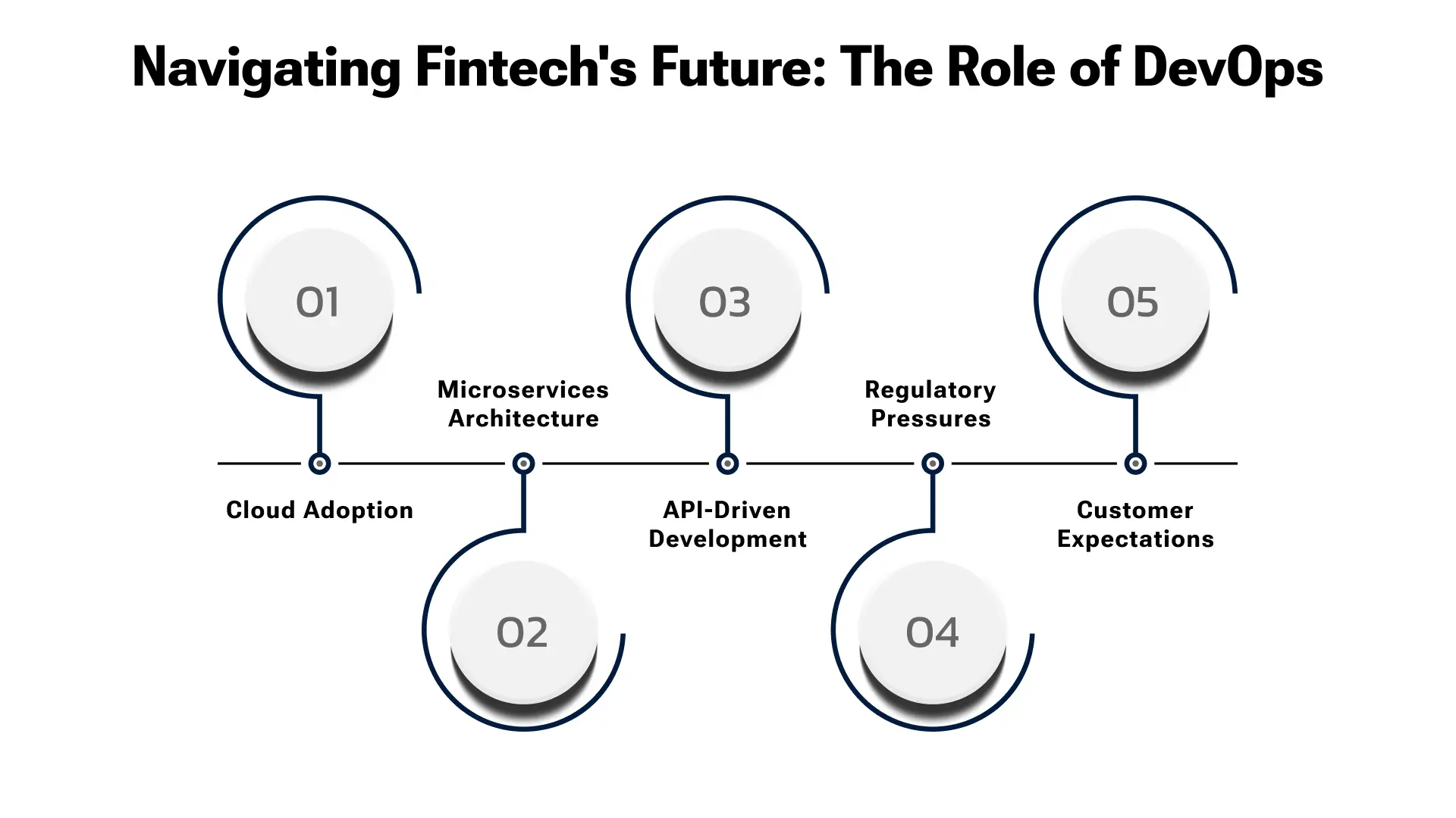 Transforming Fintech: The Evolving DevOps Landscape