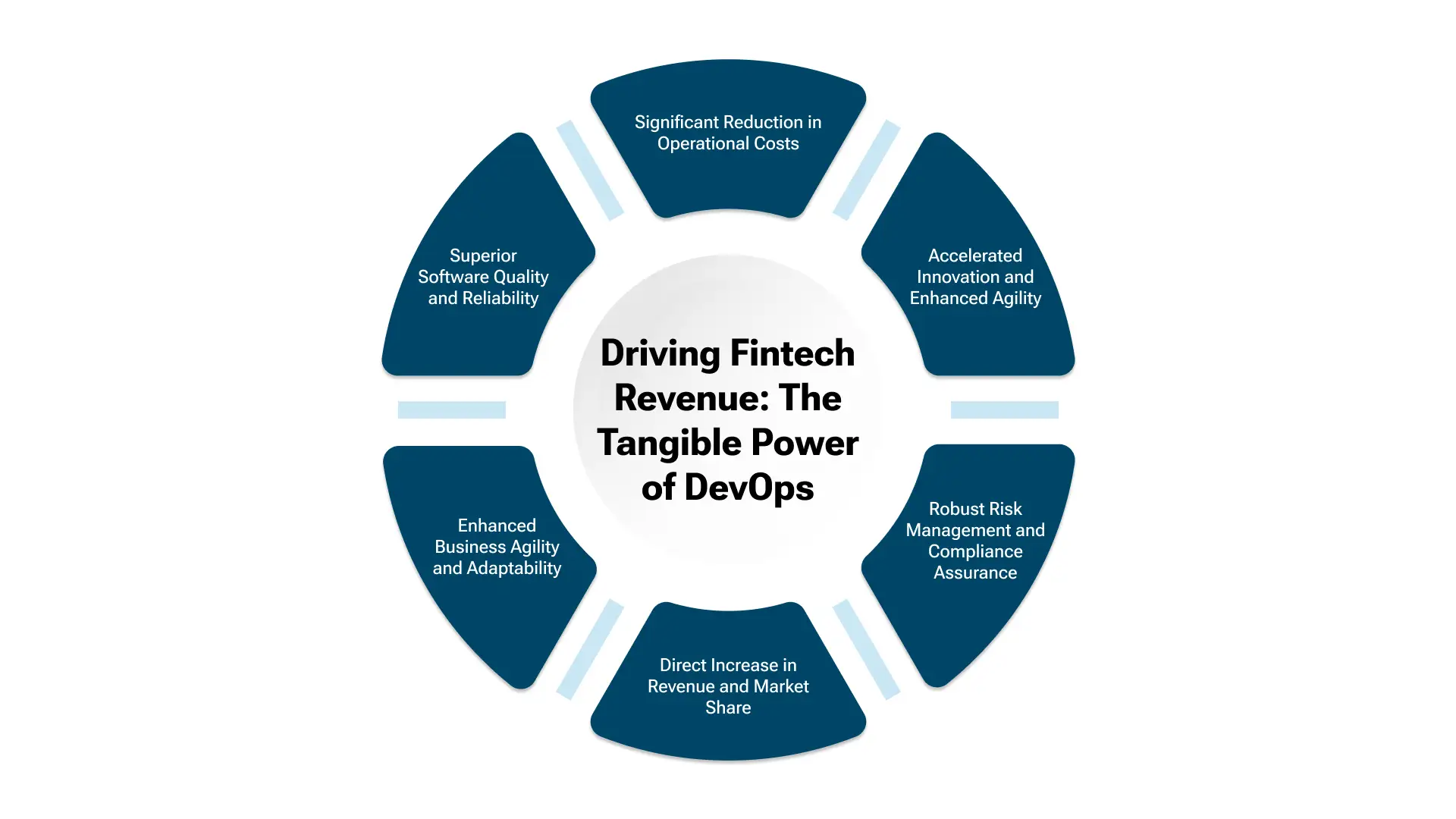 Fintech Growth Amplified: The Proven Benefits of DevOps
