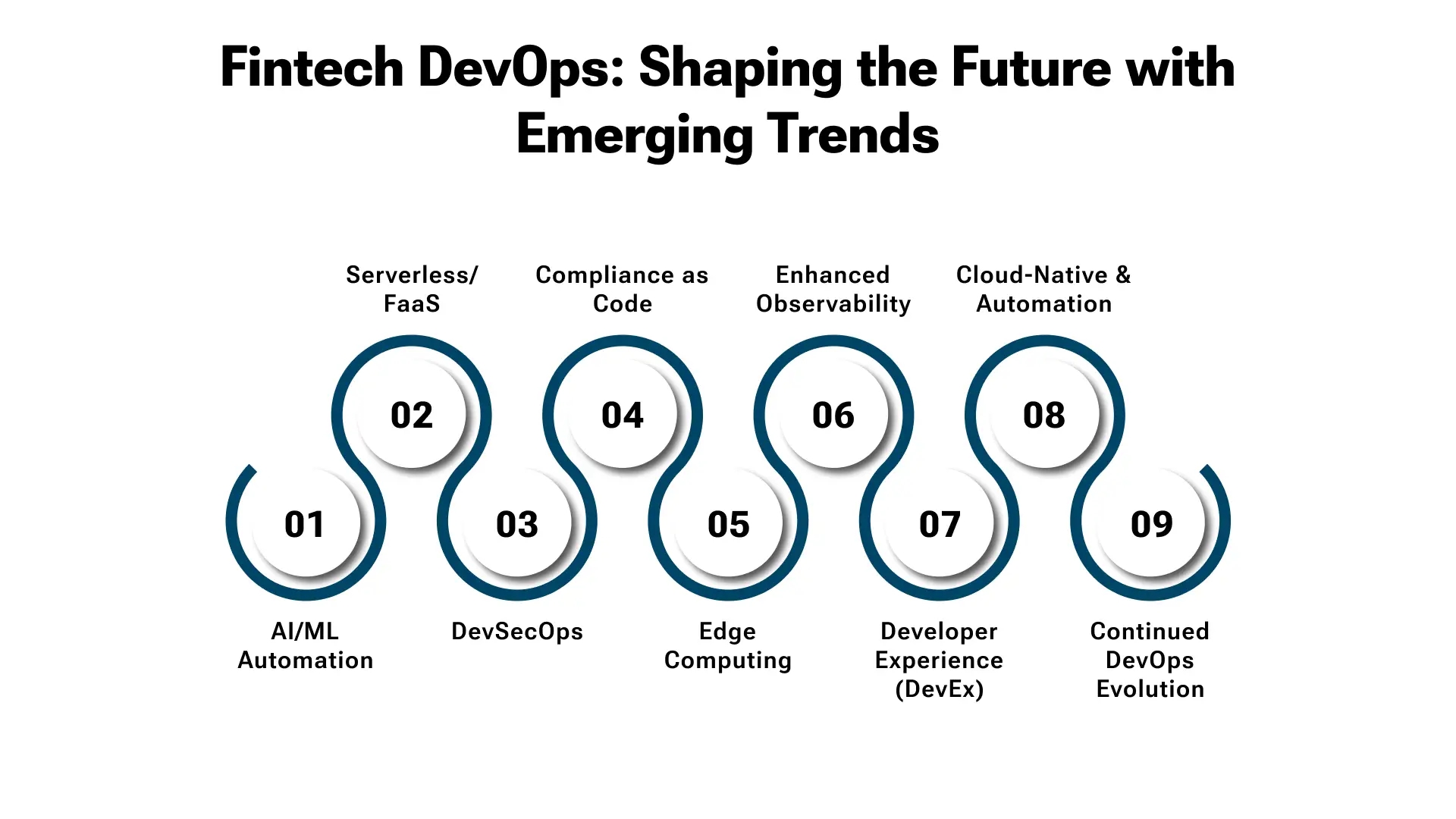The Next Wave: DevOps Innovations Driving Fintech's Future