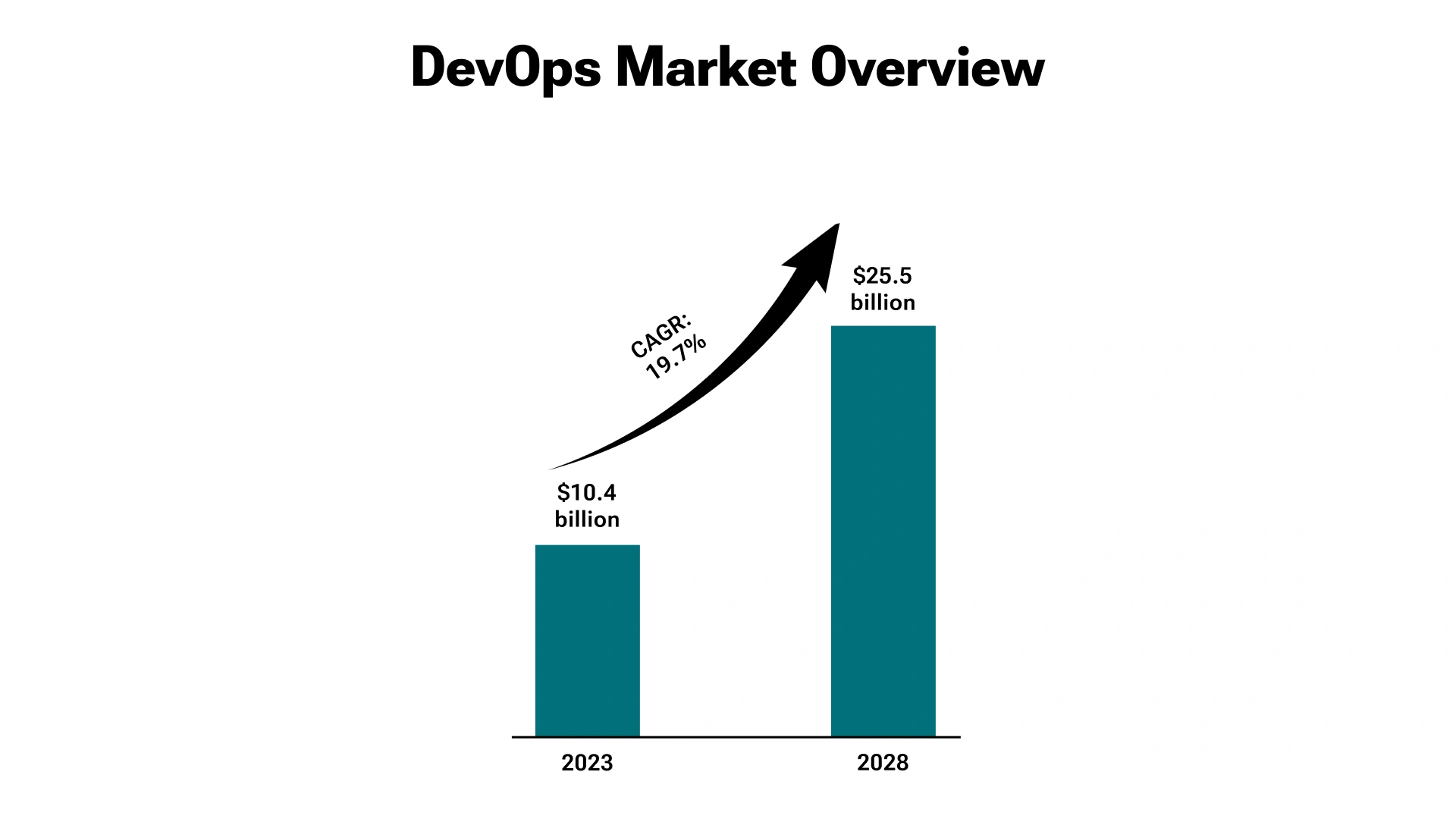 Global DevOps Market