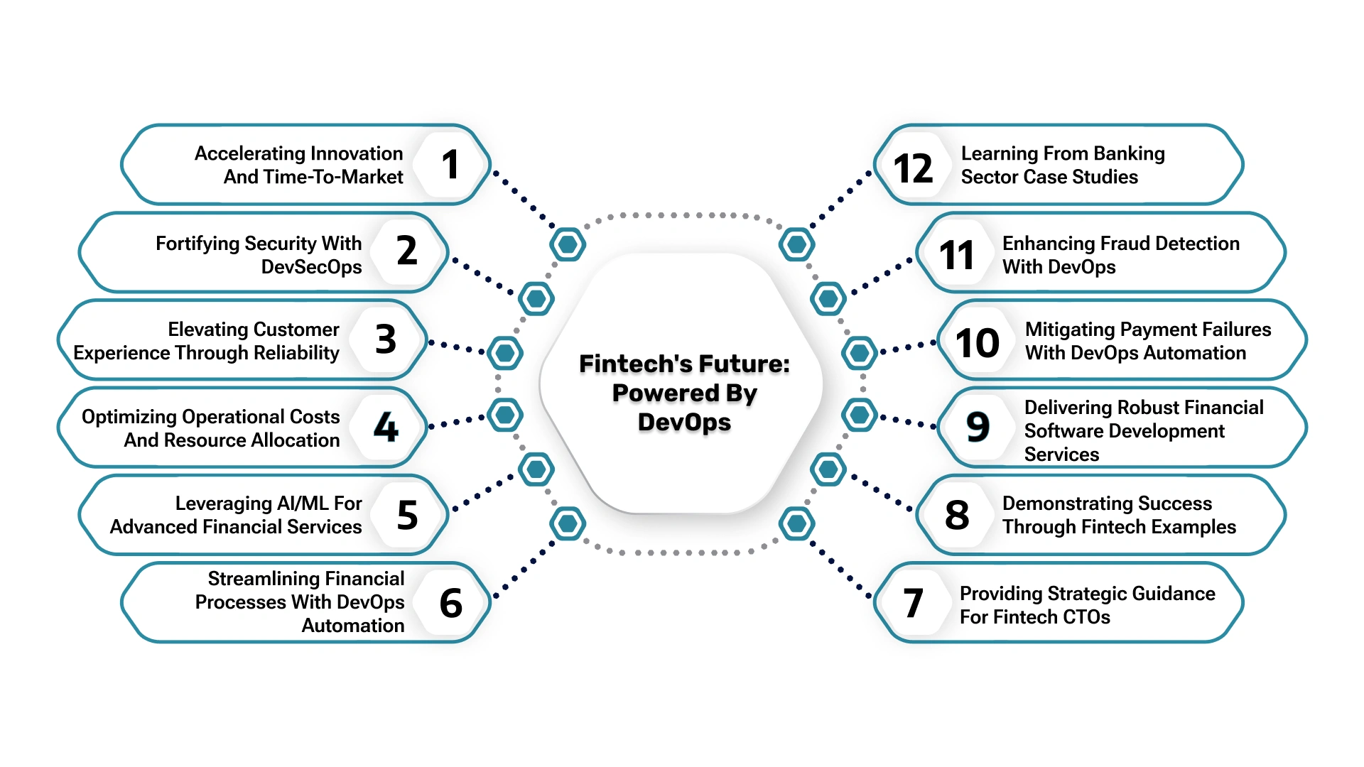 Fintech Future Powered by Devops
