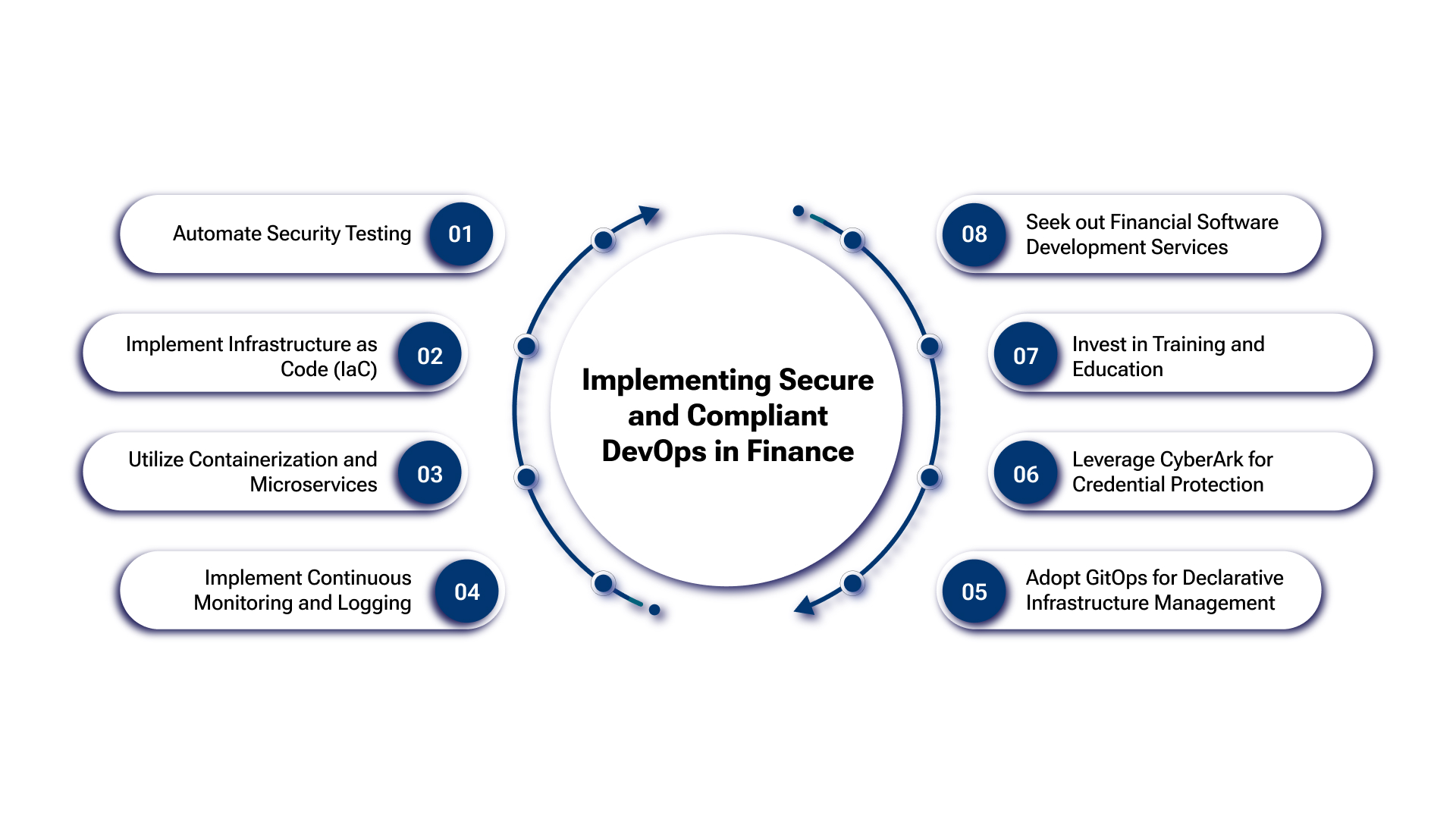 Implementing DevOps in Financial Services Today