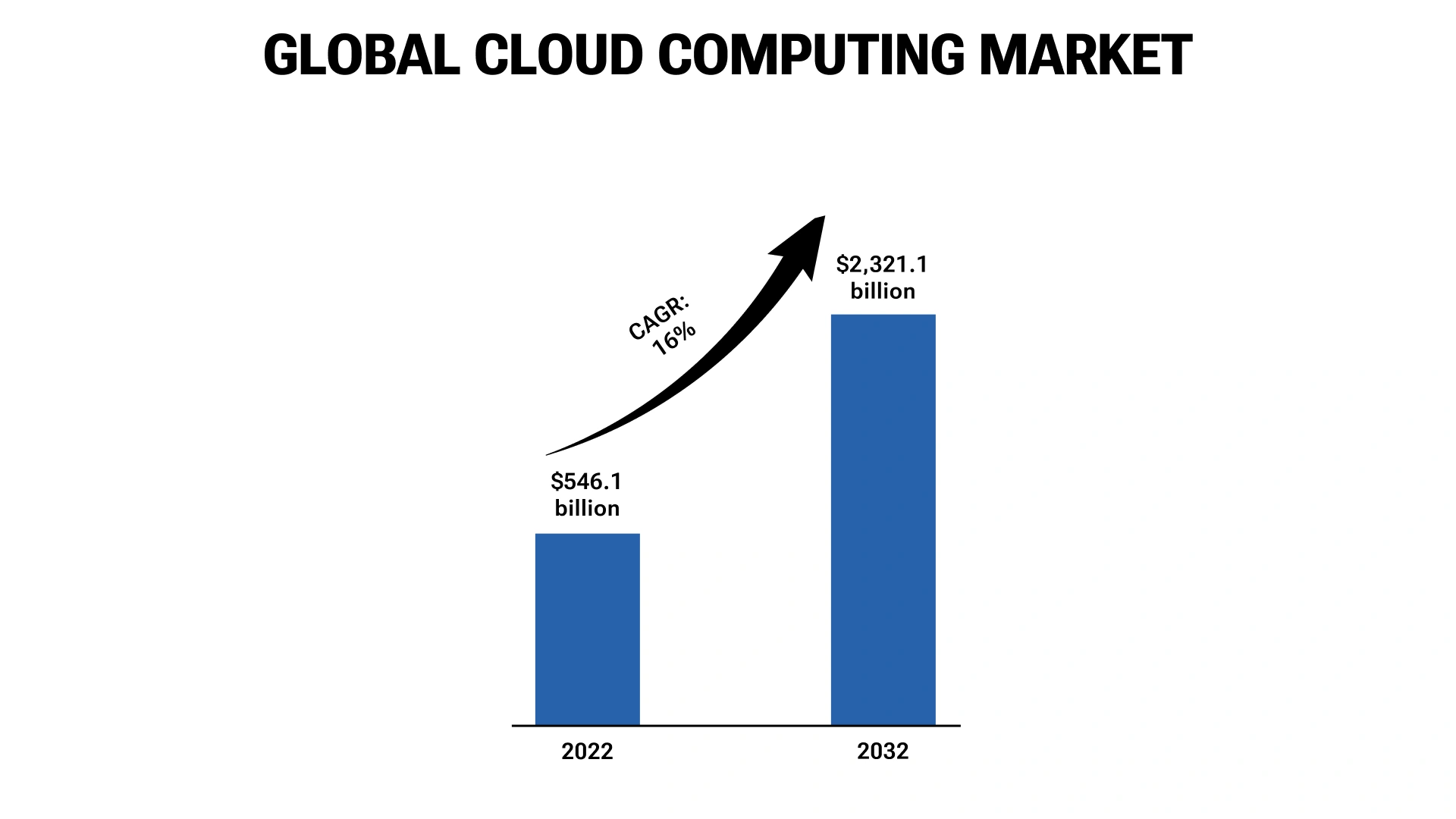Global Overview of Cloud Computing Market