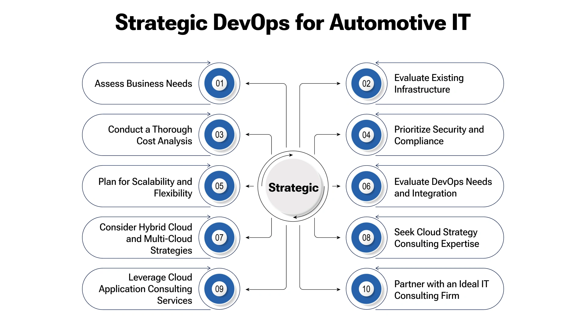 Automotive IT DevOps Strategy Selection