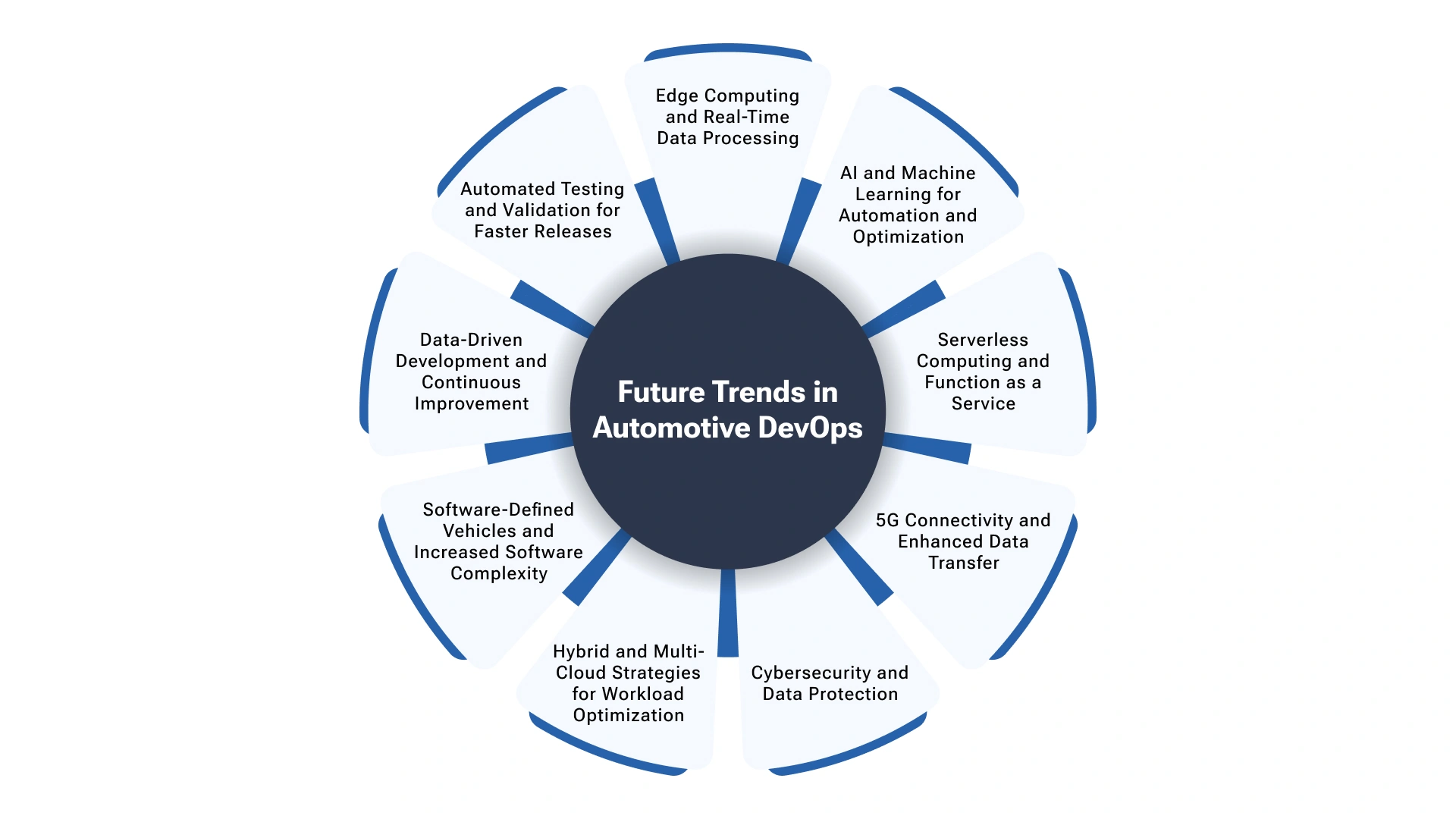Future Trends in Automotive Devops