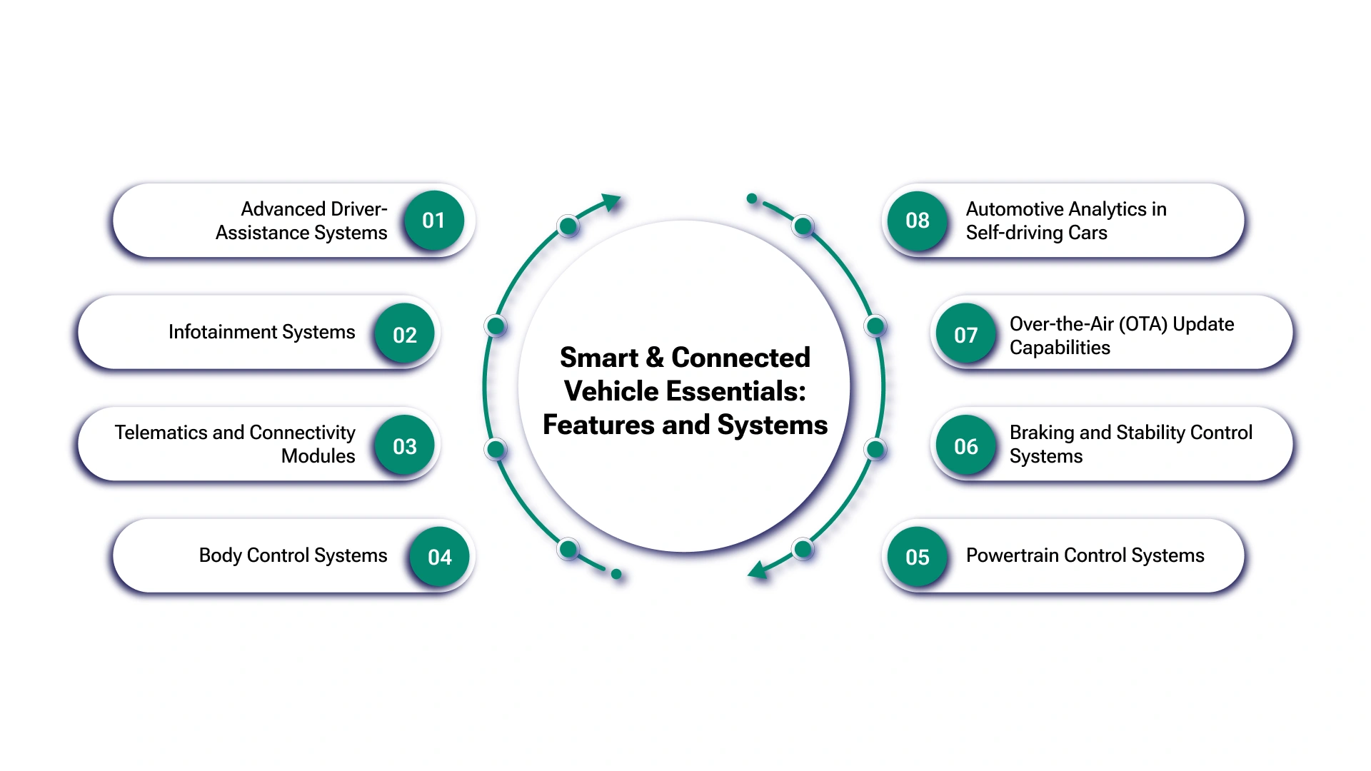 Essential Systems and Features of Smart and Connected Vehicles