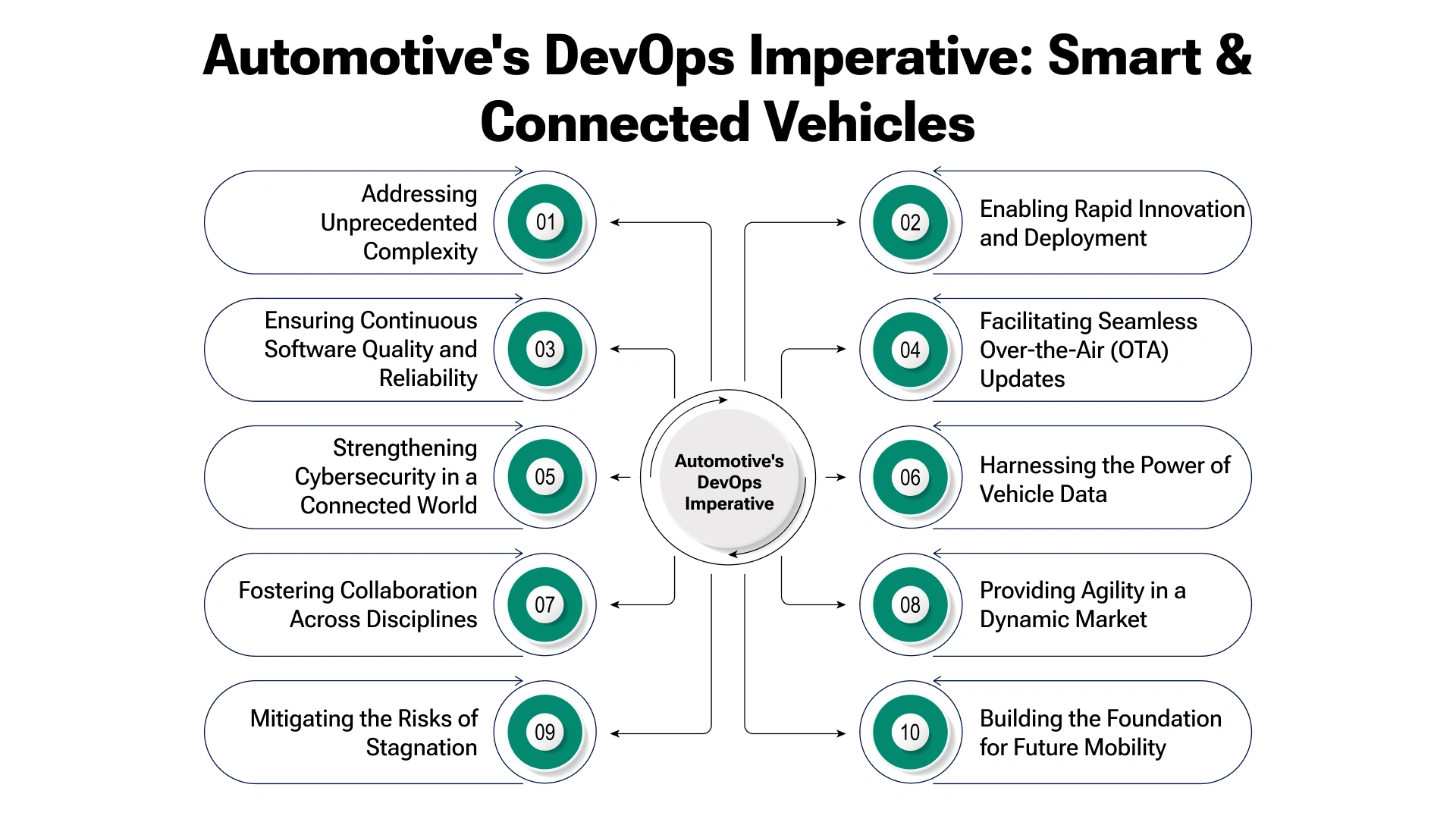 The Imperative of DevOps in Smart Vehicle Development