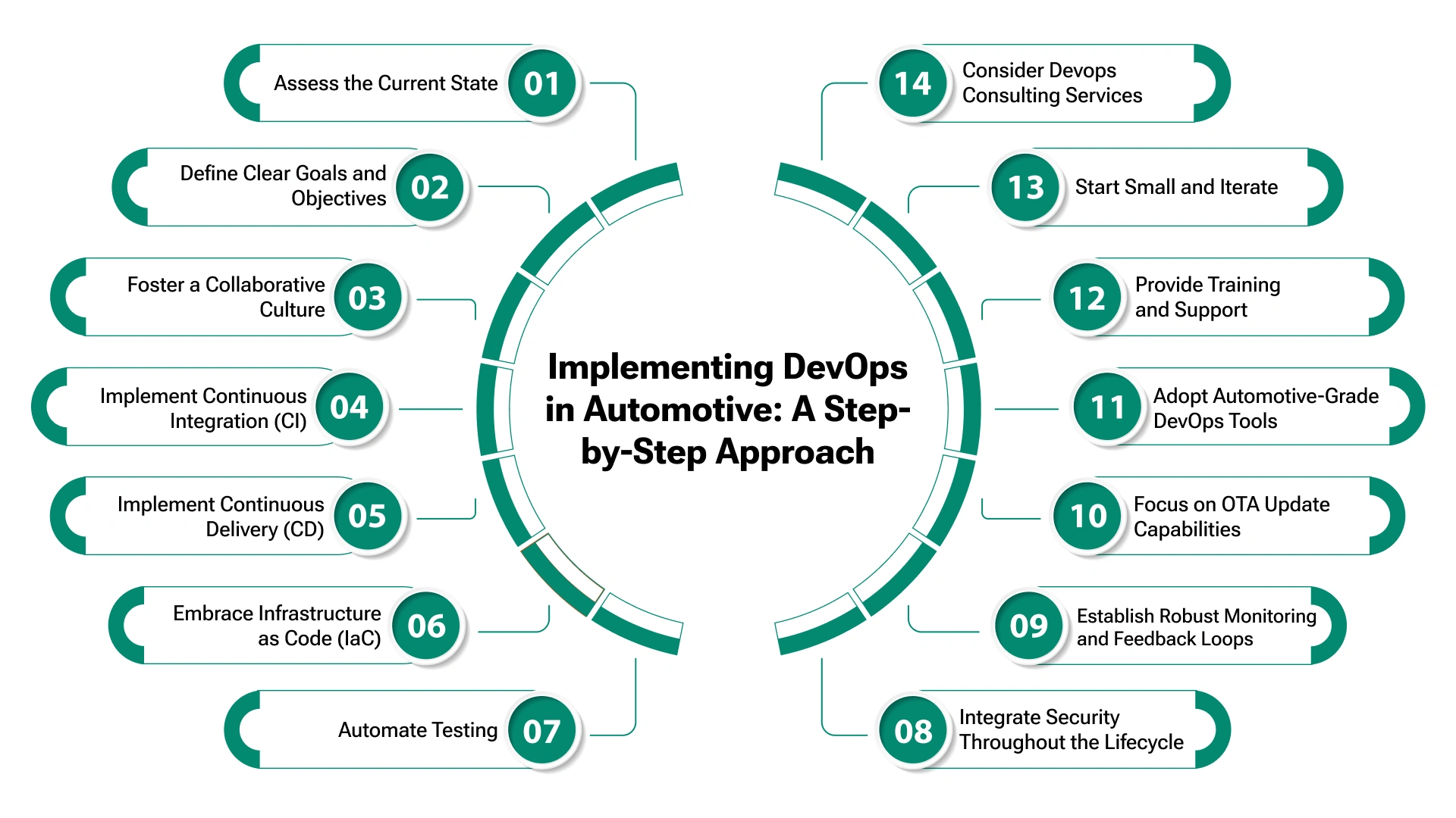 Implementing DevOps for Smart and Connected Vehicles
