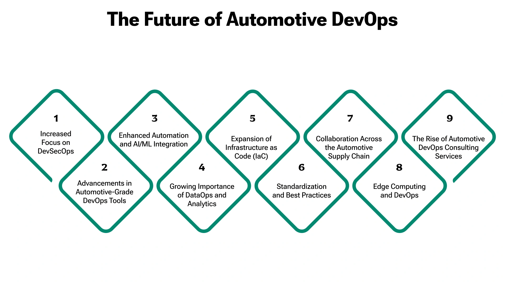 Future Technologies in Automotive DevOps