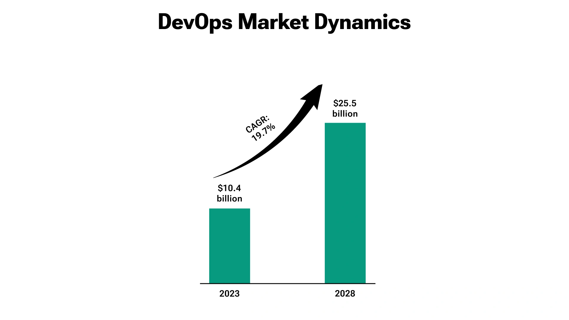 The Evolving DevOps Market