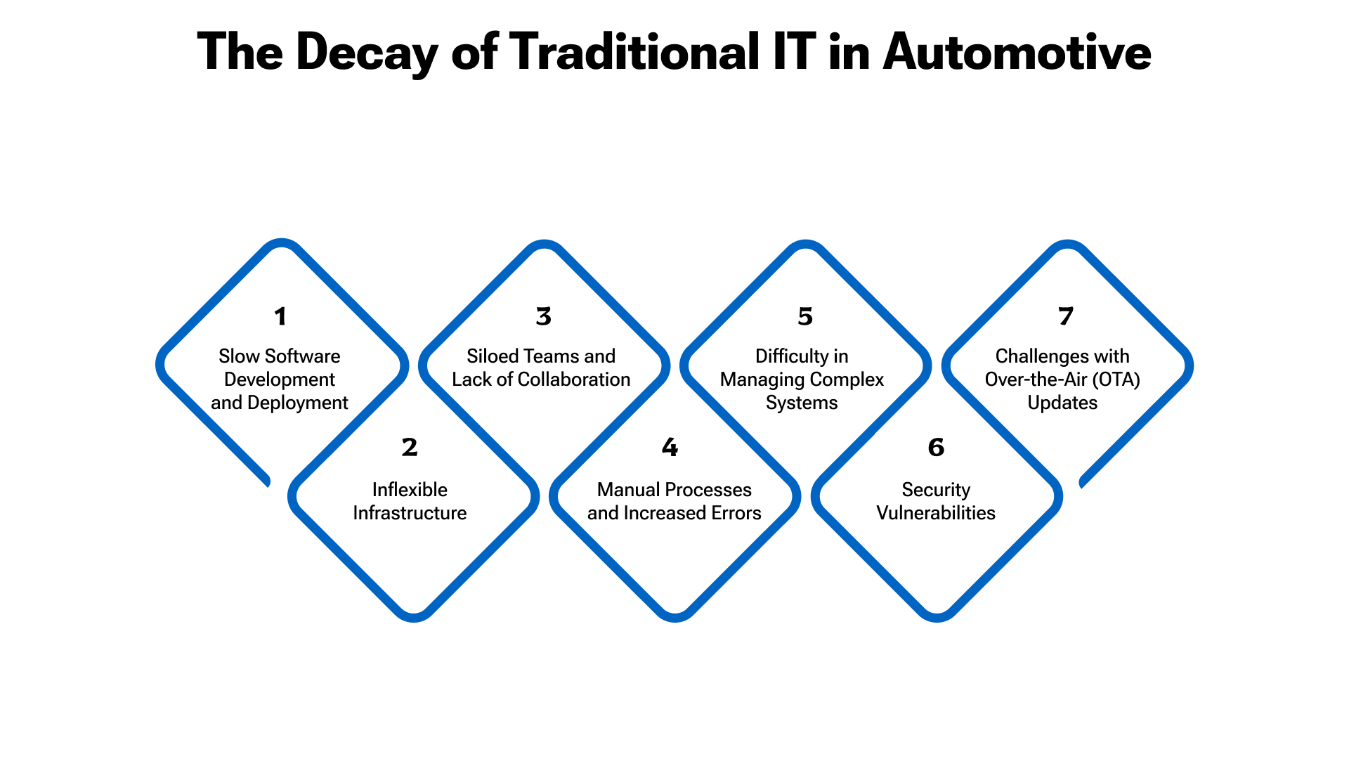 The Drag of Traditional IT on Automotive Progress
