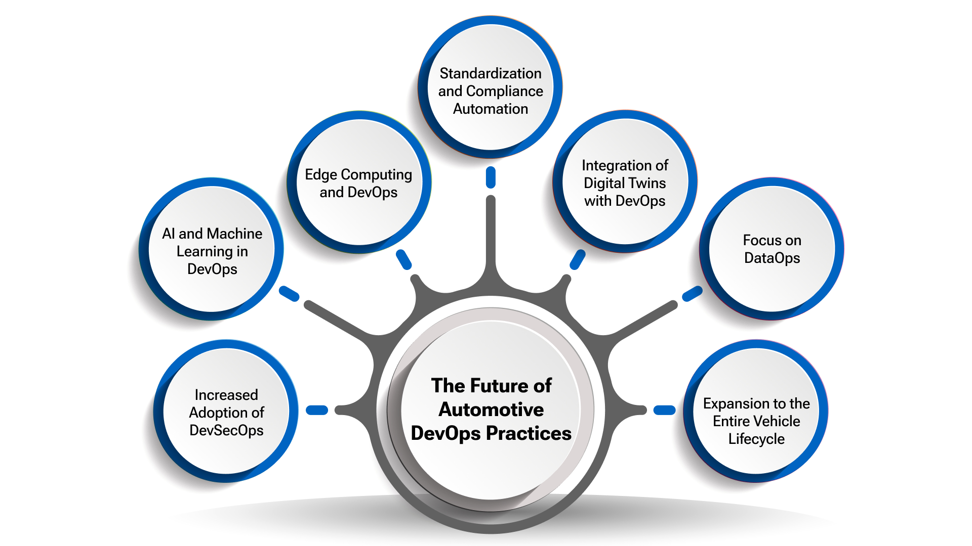 DevOps Shaping the Future of Automotive Development