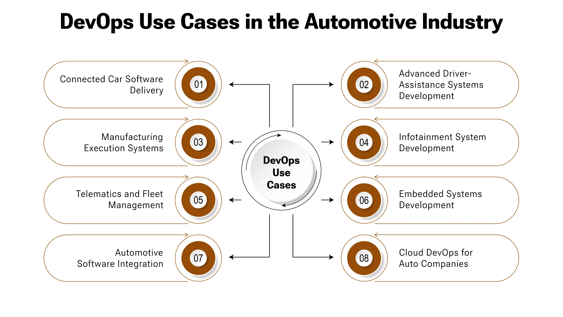 DevOps Applications in Automotive Manufacturing