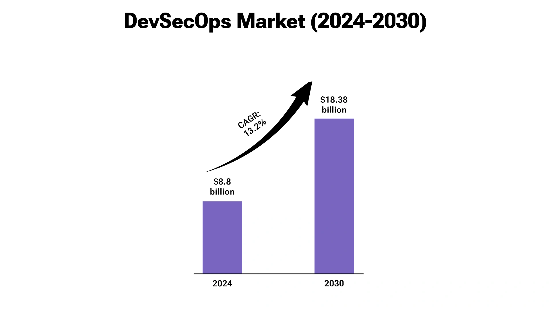 DevSecOps Market Size & Trends