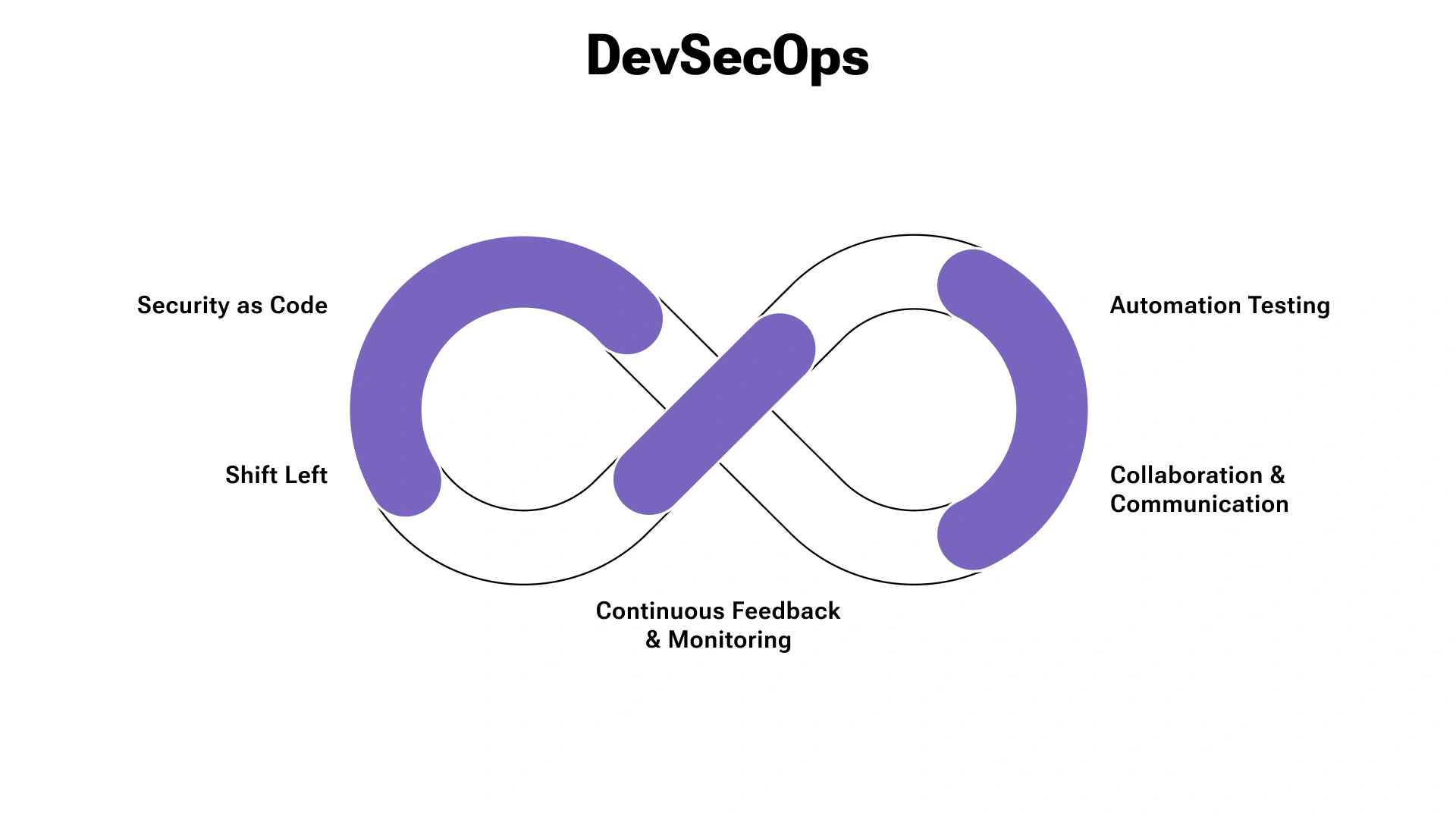 DevSecOps Continous Feedback and Monitoring