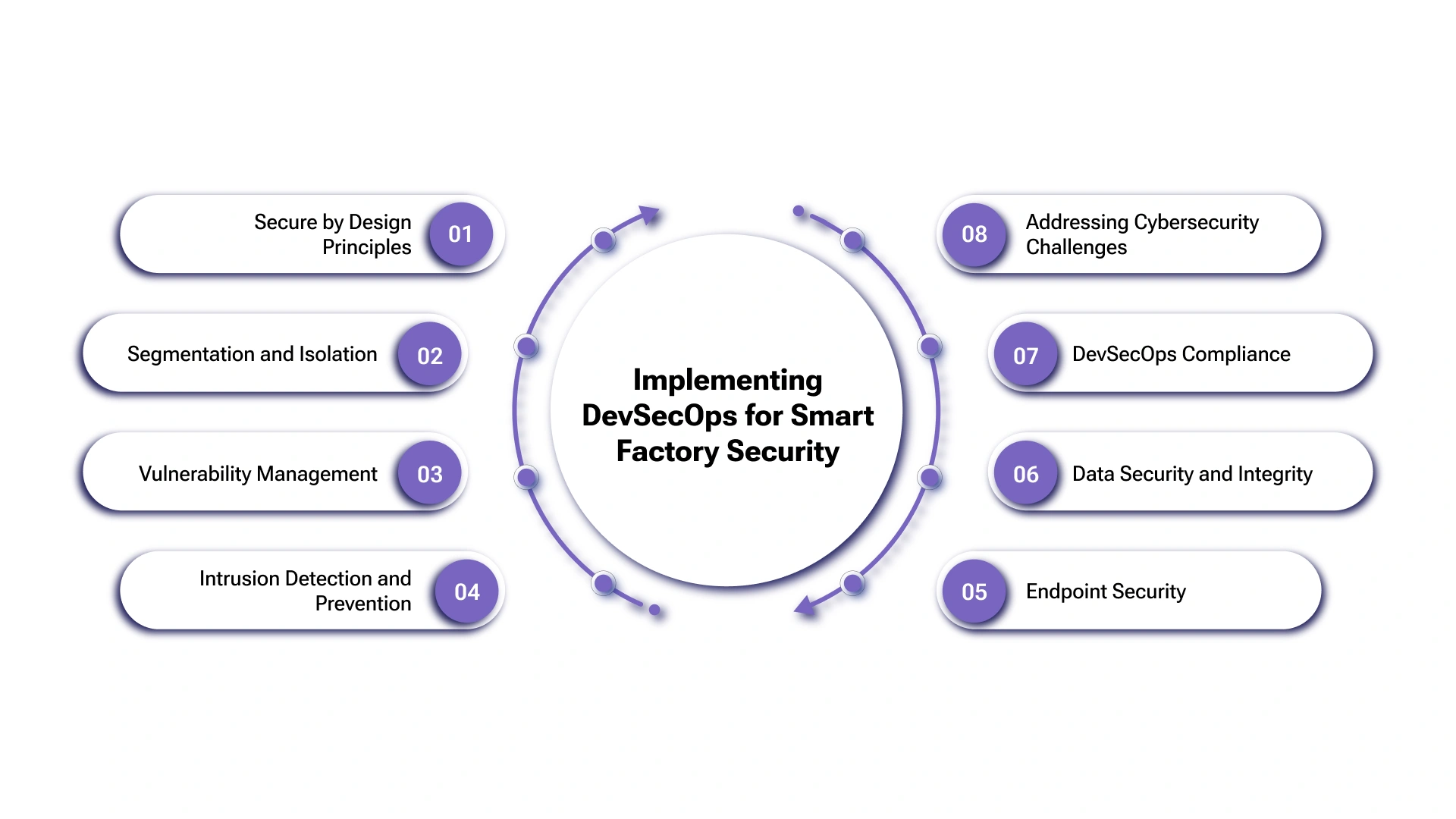 Implementing DevSecOps for Smart Factories Security