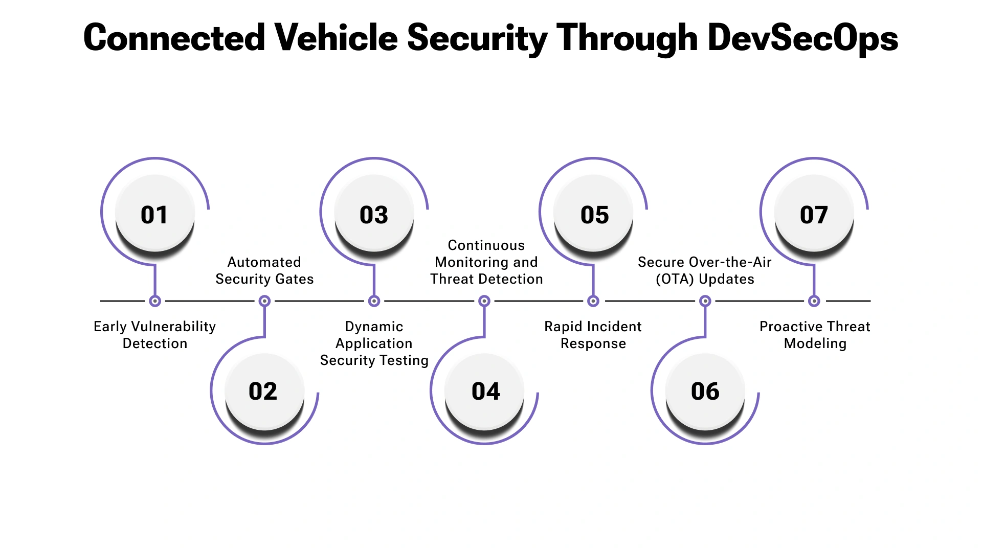 Preventing breaches in connected cars with DevSecOps