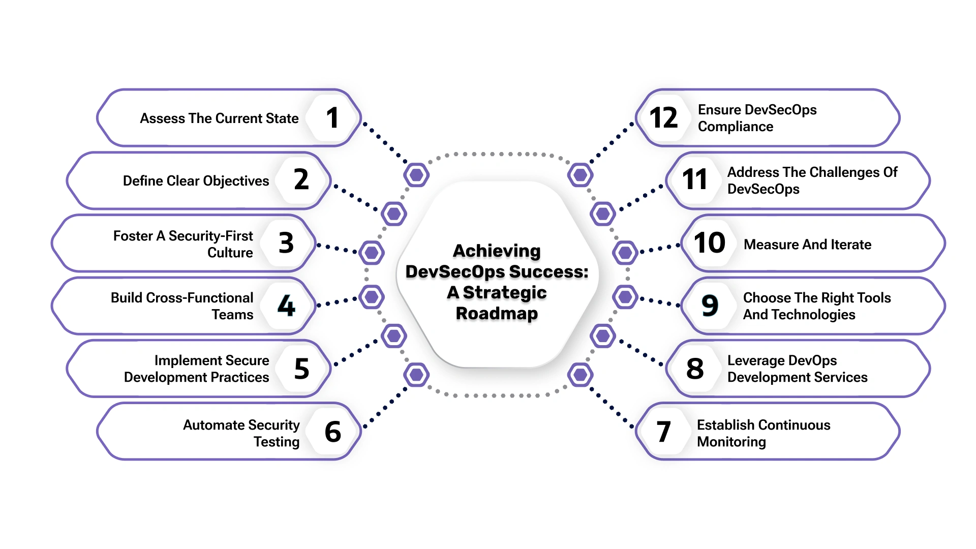 DevSecOps Implementation Roadmap
