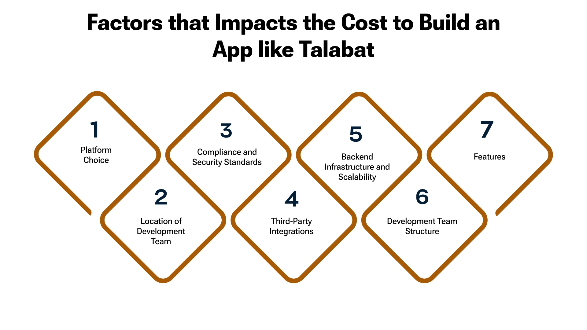Factors that impacts the cost to build an app like talabat