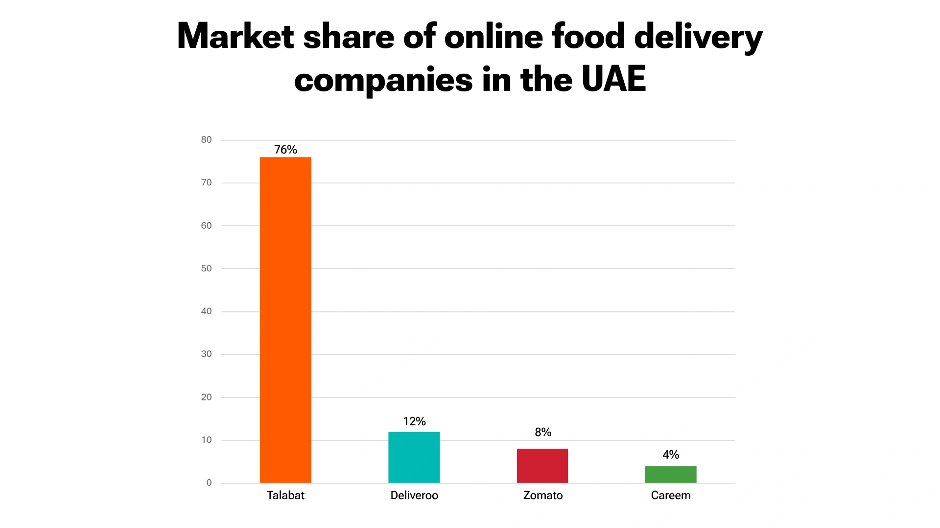 market share of online food delivery companies in the UAE