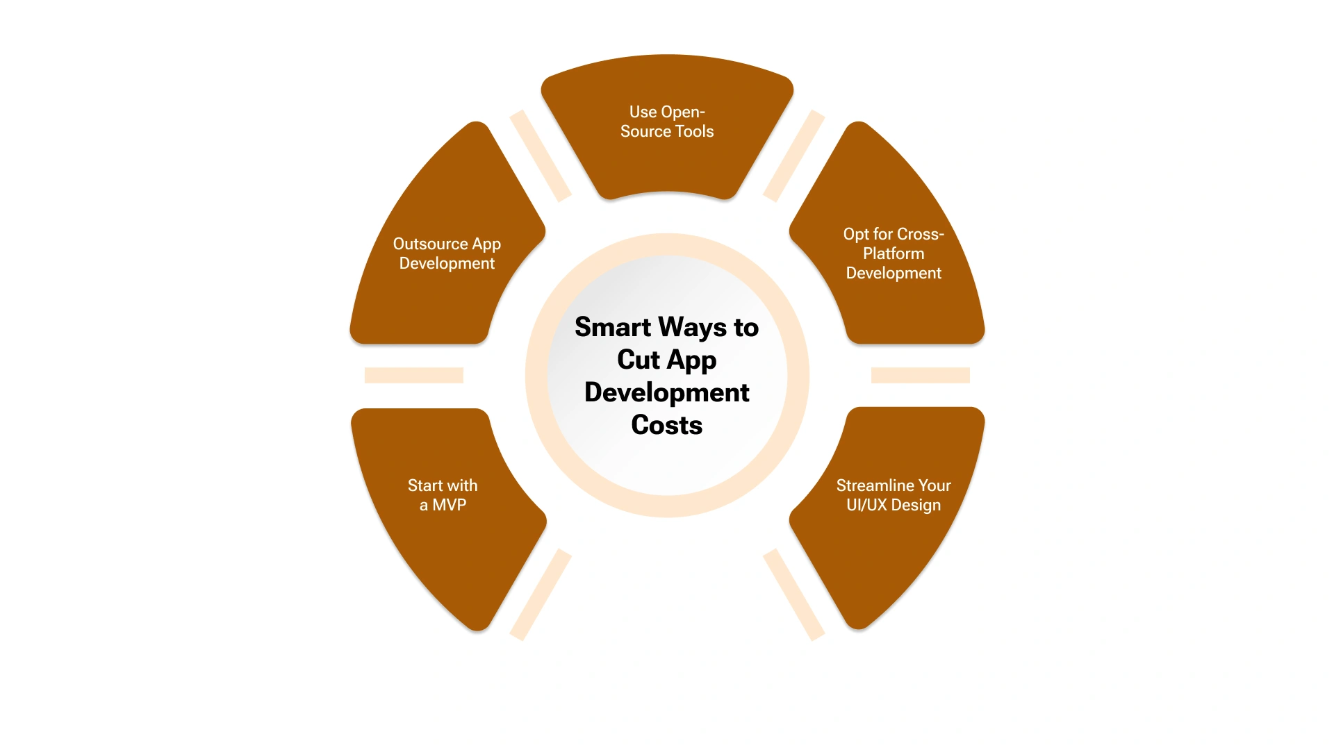 smart ways to reduce app development costs