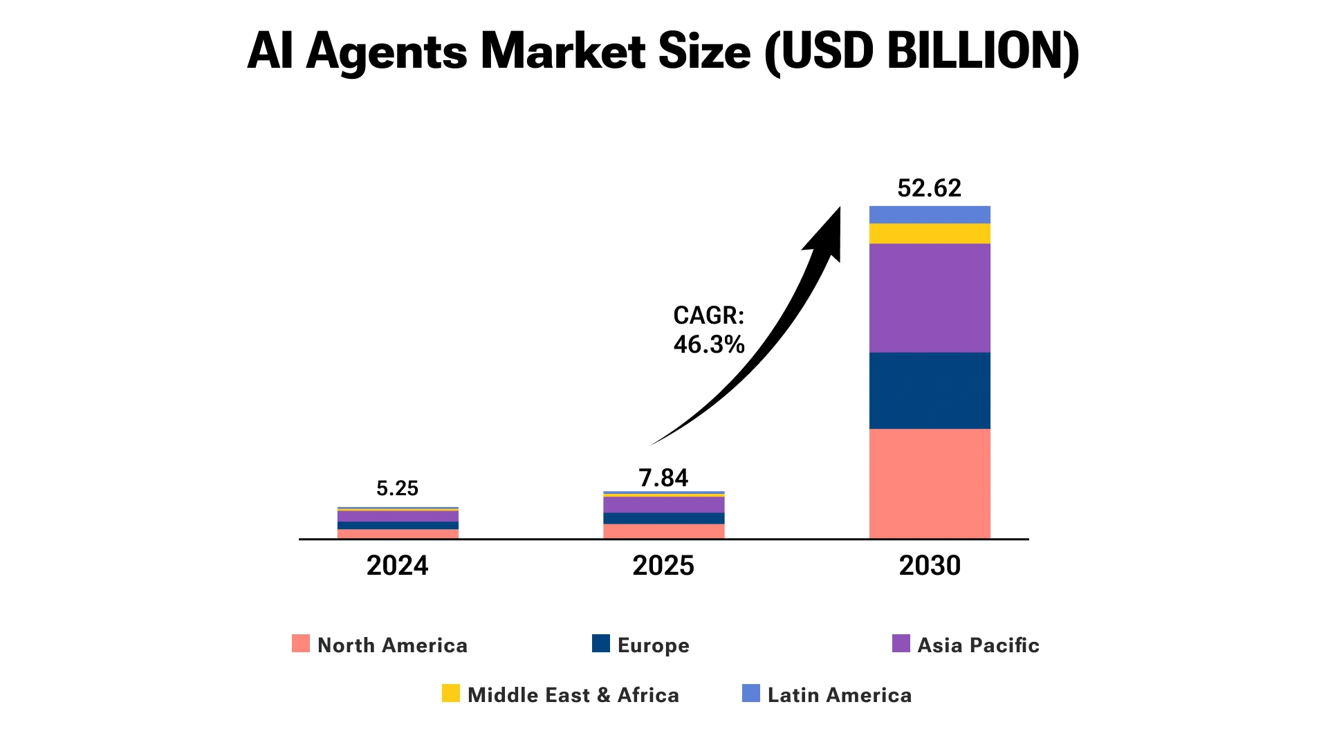 AI agents market size and trends