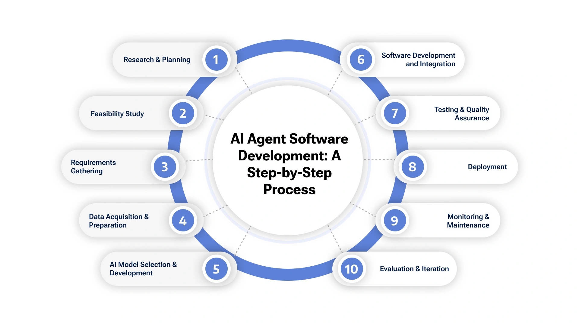 AI agent development process
