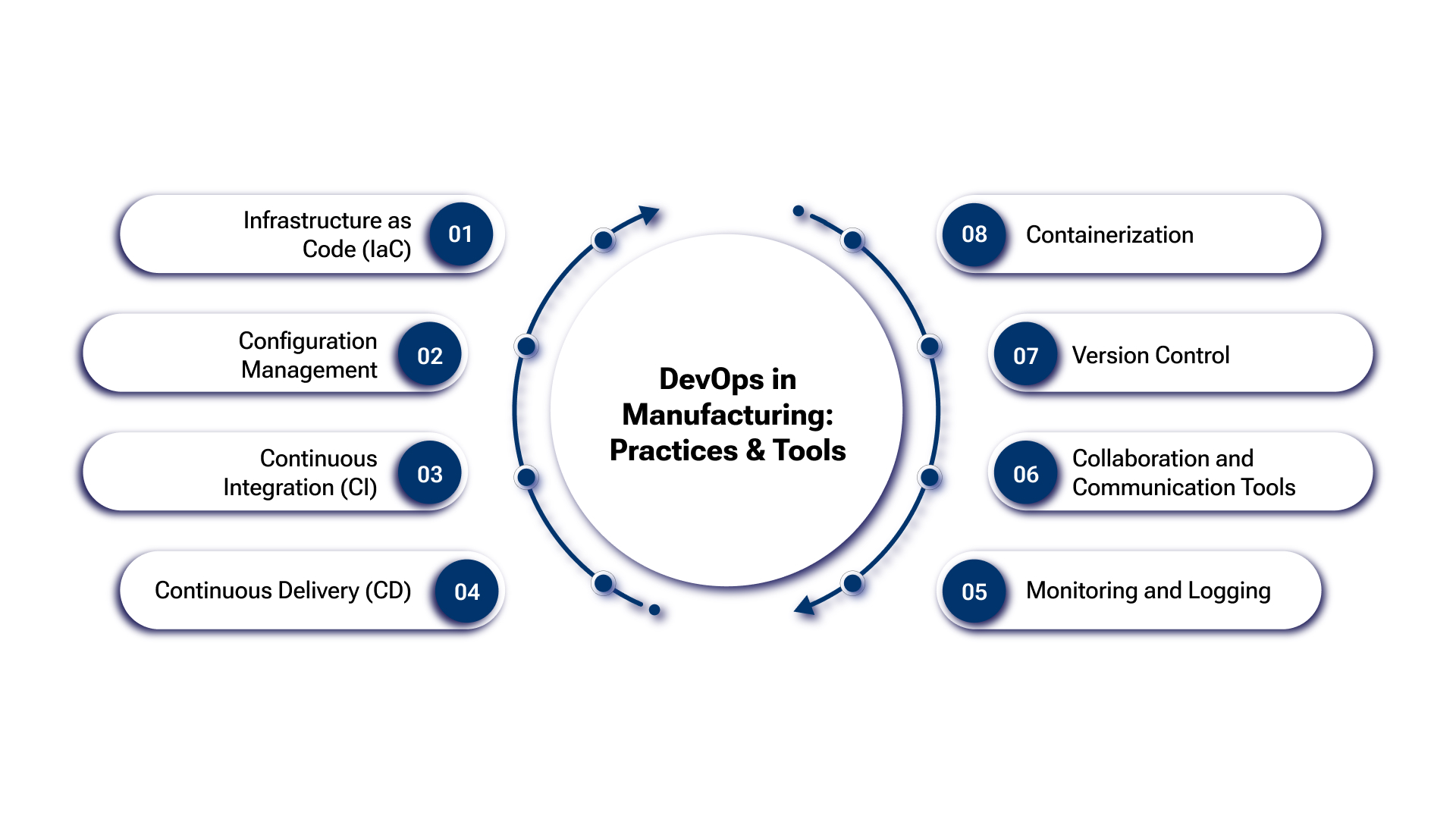 Manufacturing DevOps: Essential Practices and Tools