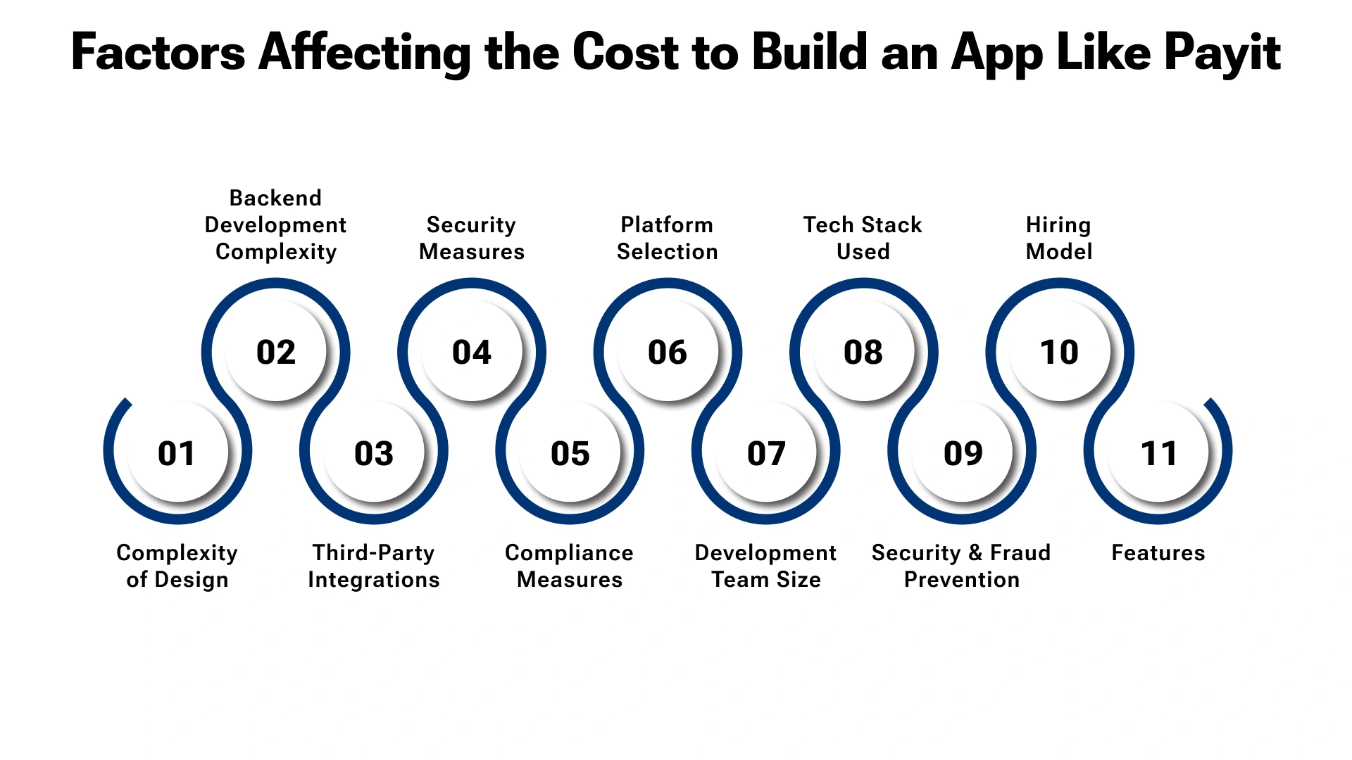 Key factors influencing the cost to build an app like Payit