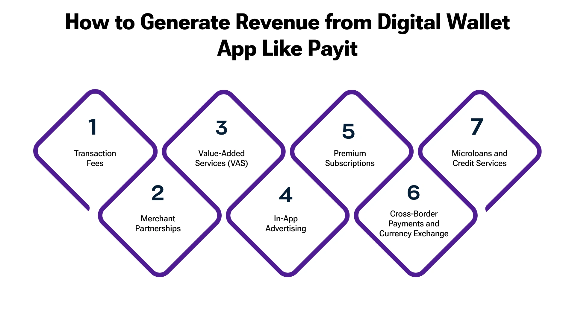 Monetization methods for digital payment apps similar to Payit