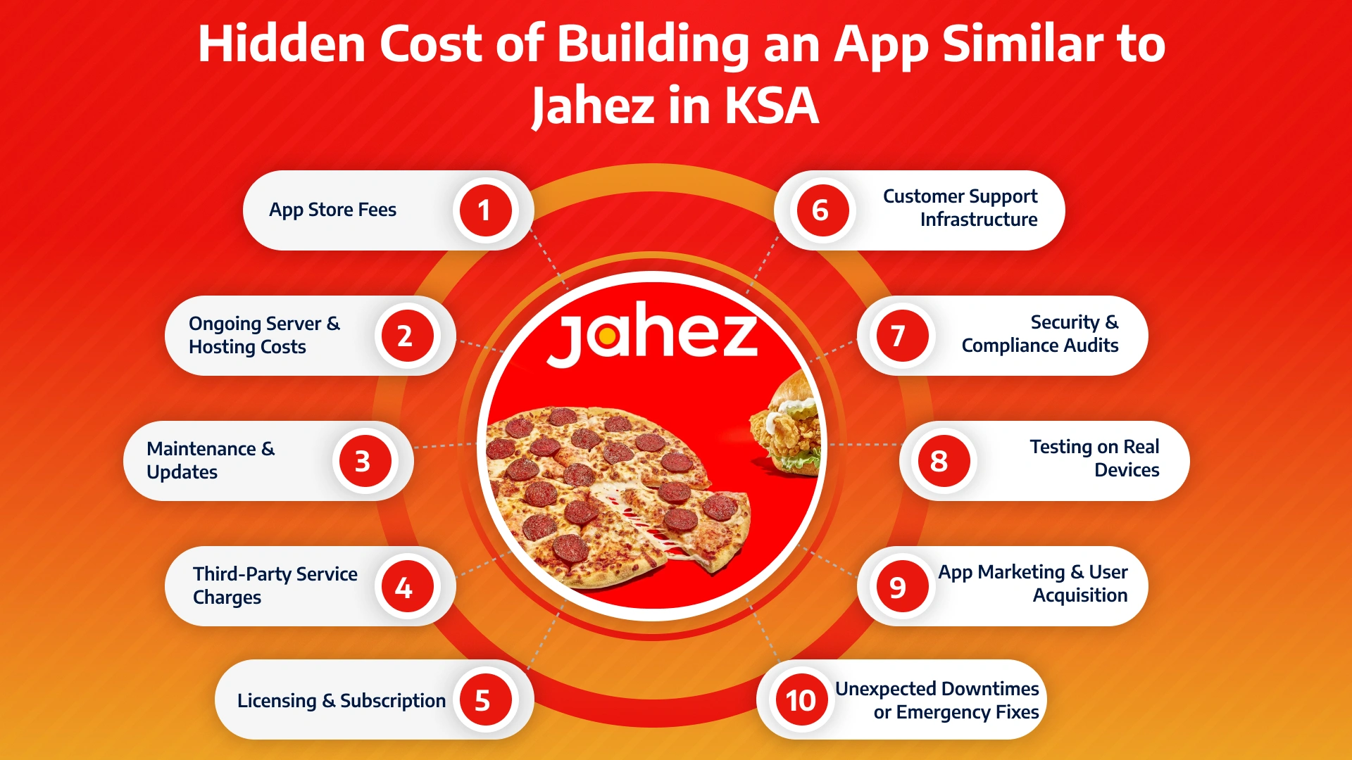 Illustration of hidden costs in developing a food delivery app like Jahez in Saudi Arabia