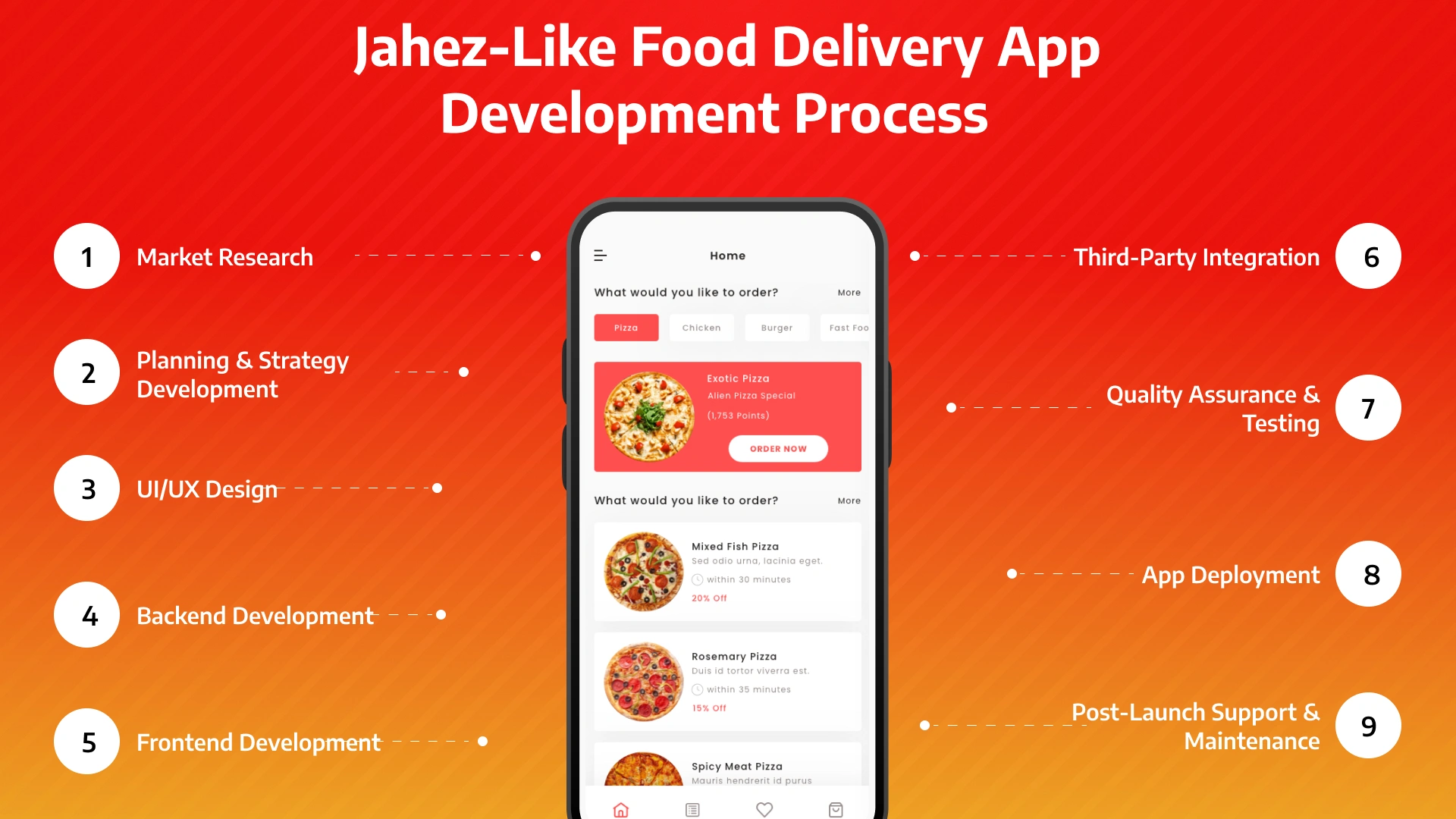 Visual representation of the development process for a Jahez-like food delivery app