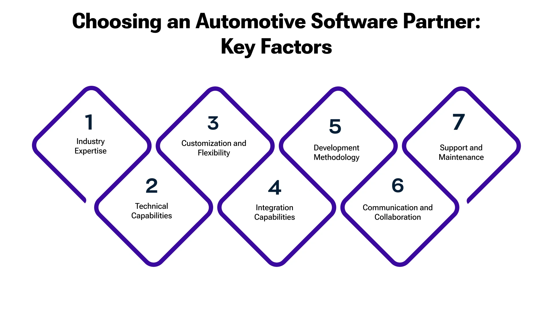 Selecting the Ideal Automotive Software Development Partner