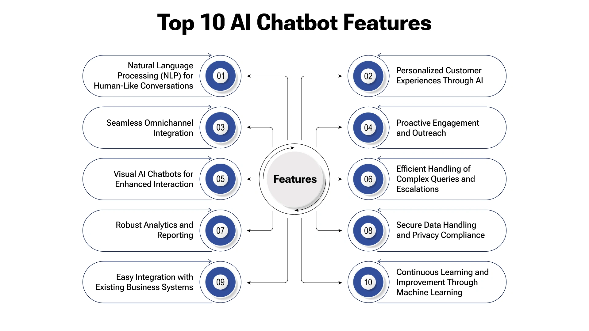 Top 10 AI Chatbot Features - Ai Chatbots