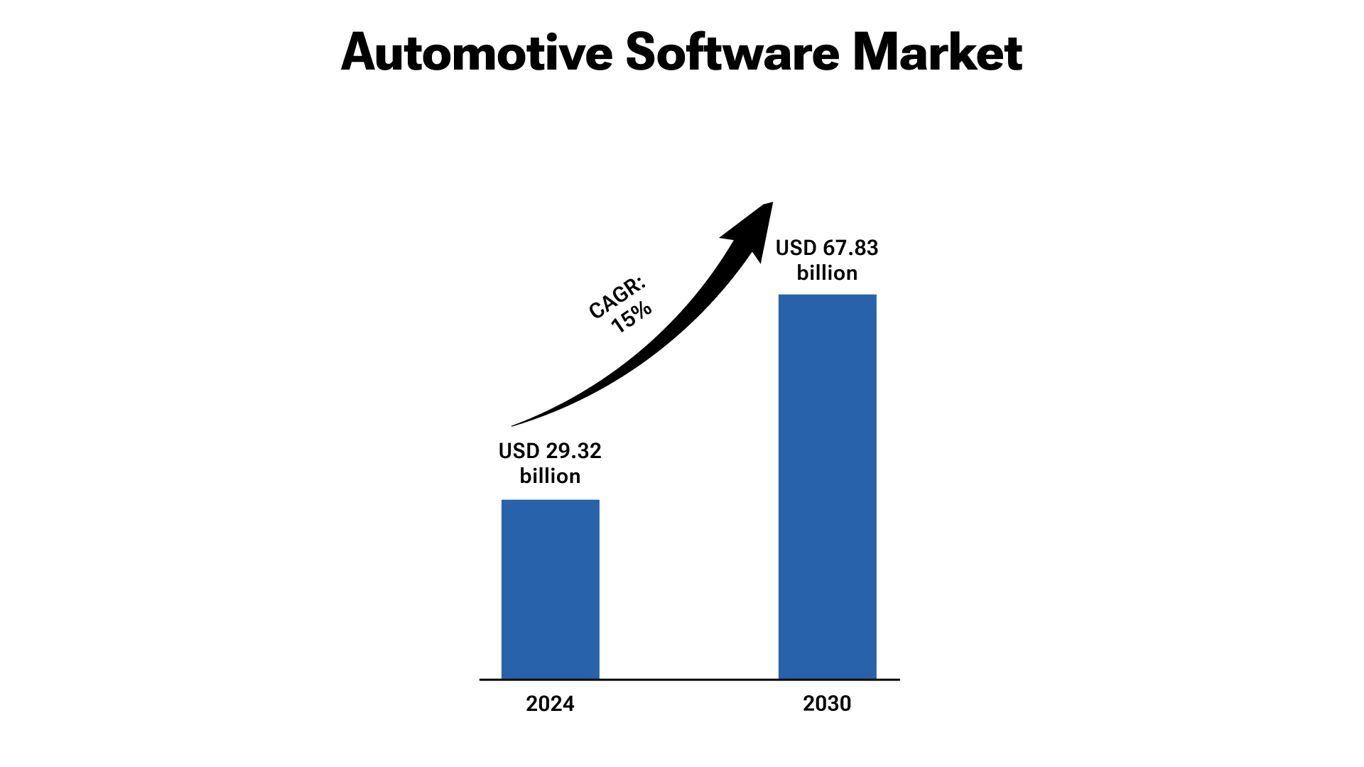 Automotive Software Development Market Stats