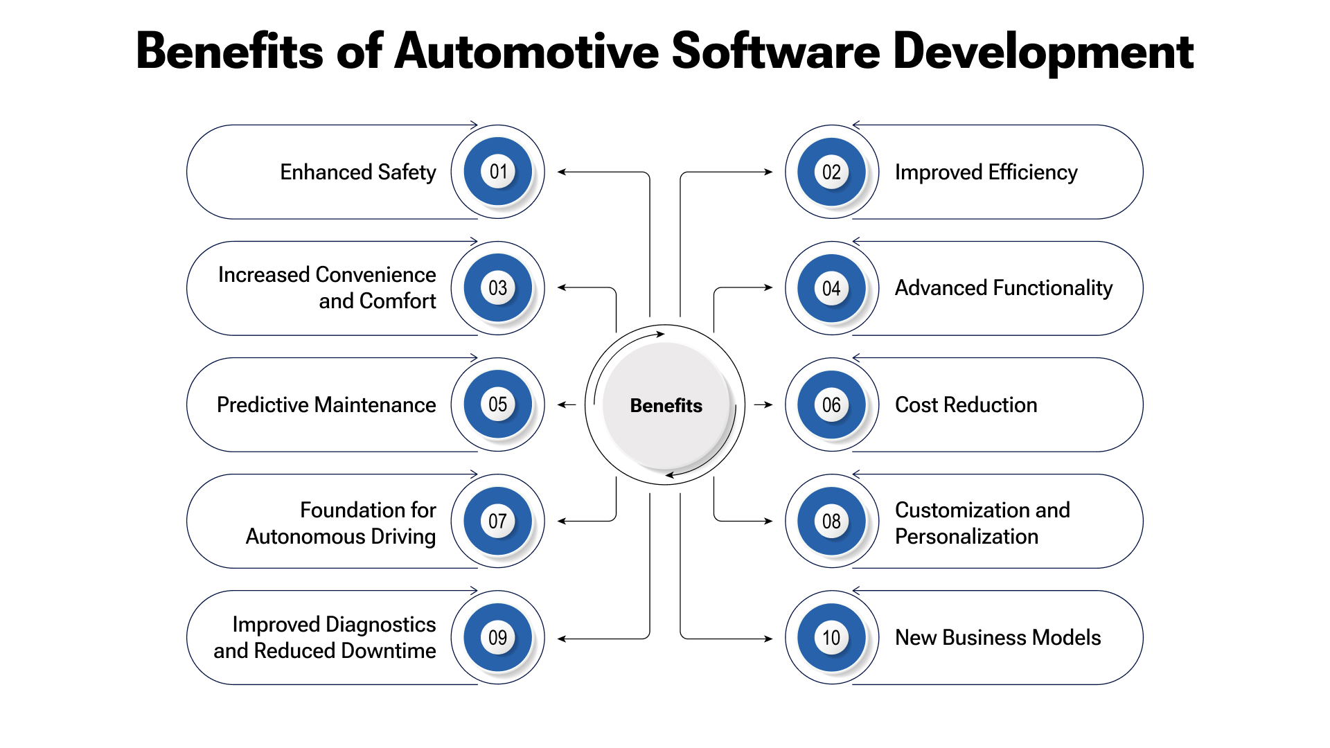 The Advantages of Automotive Software Development