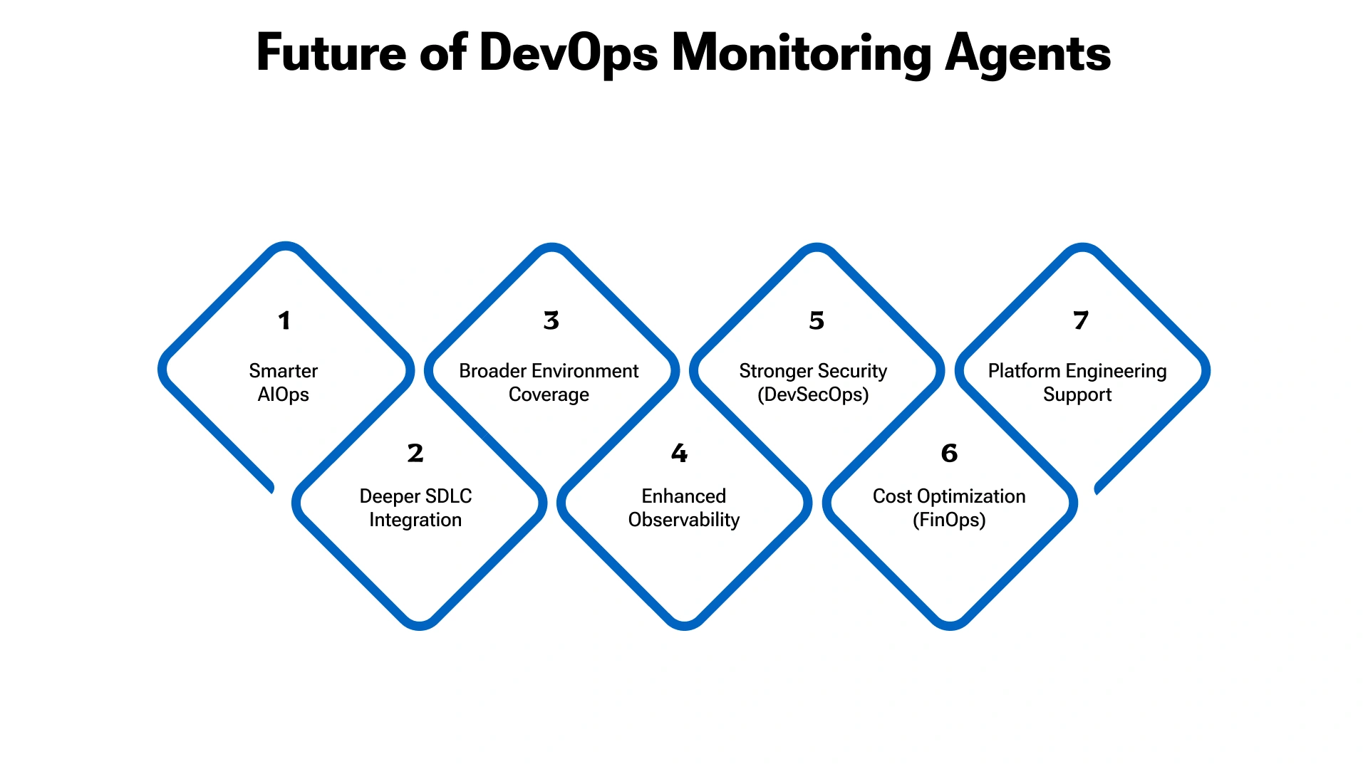 Transformative Future of DevOps Monitoring Agents